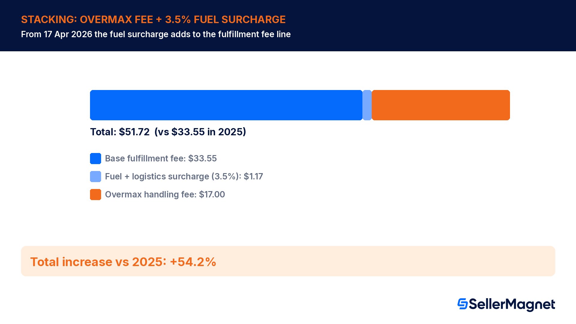 Fee stacking for an overmax box after 17 April 2026: base fulfillment fee plus 3.5 percent fuel surcharge plus flat Overmax fee totals a 54.2 percent increase over 2025