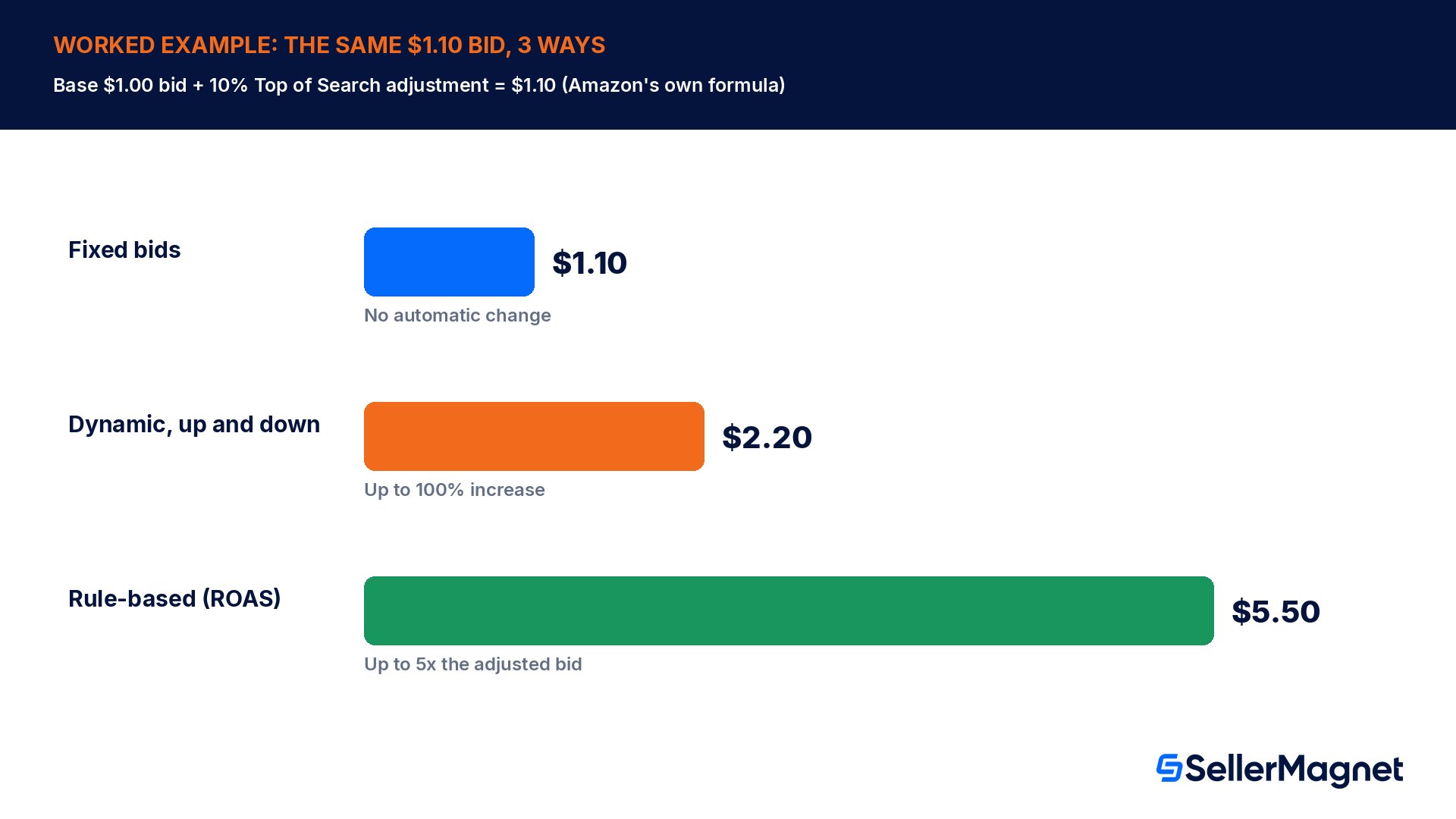 Worked example of Amazon Sponsored Products bid math across fixed, dynamic and rule-based bidding
