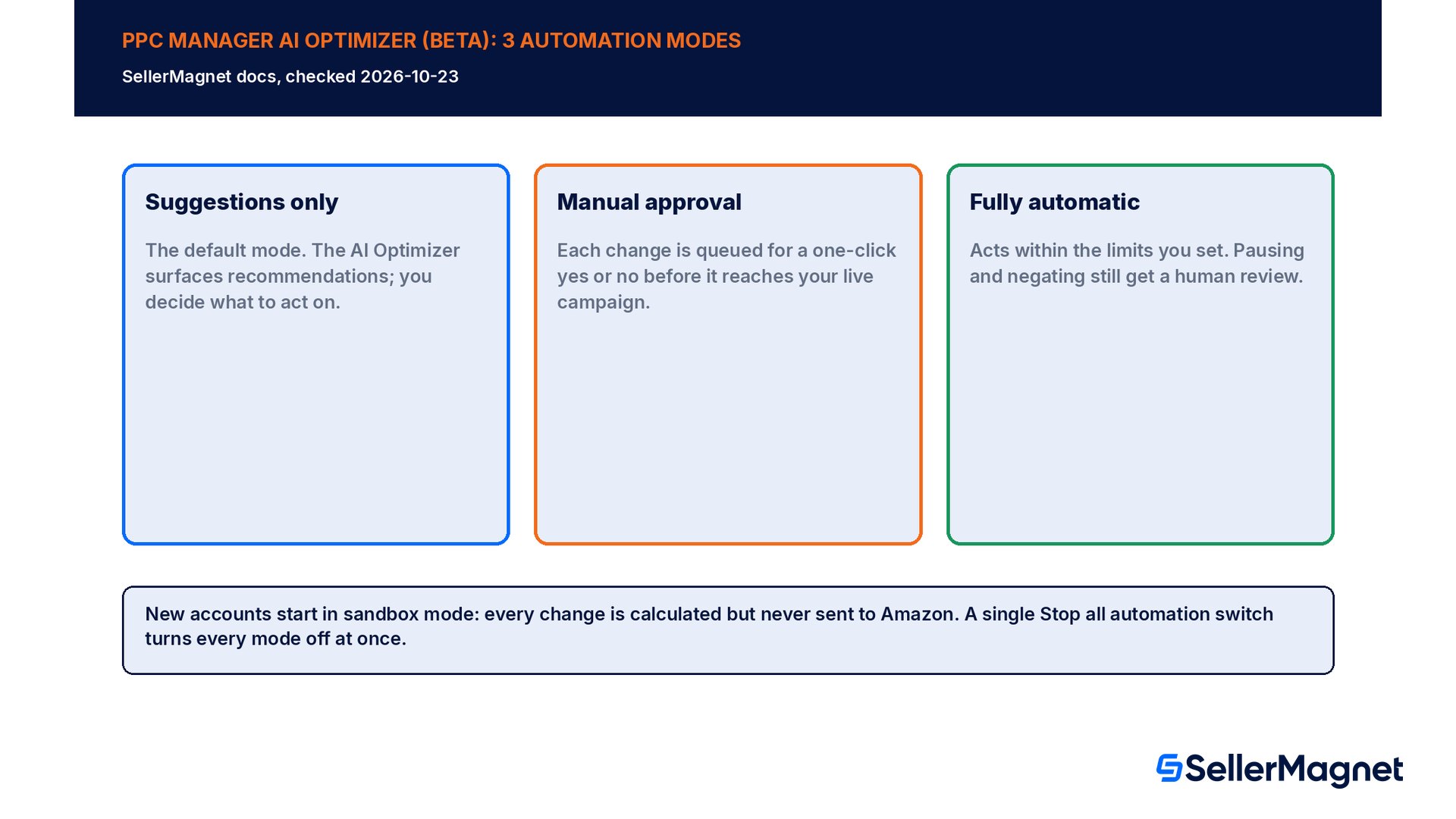 SellerMagnet PPC Manager AI Optimizer 3 automation modes: suggestions, manual approval, fully automatic
