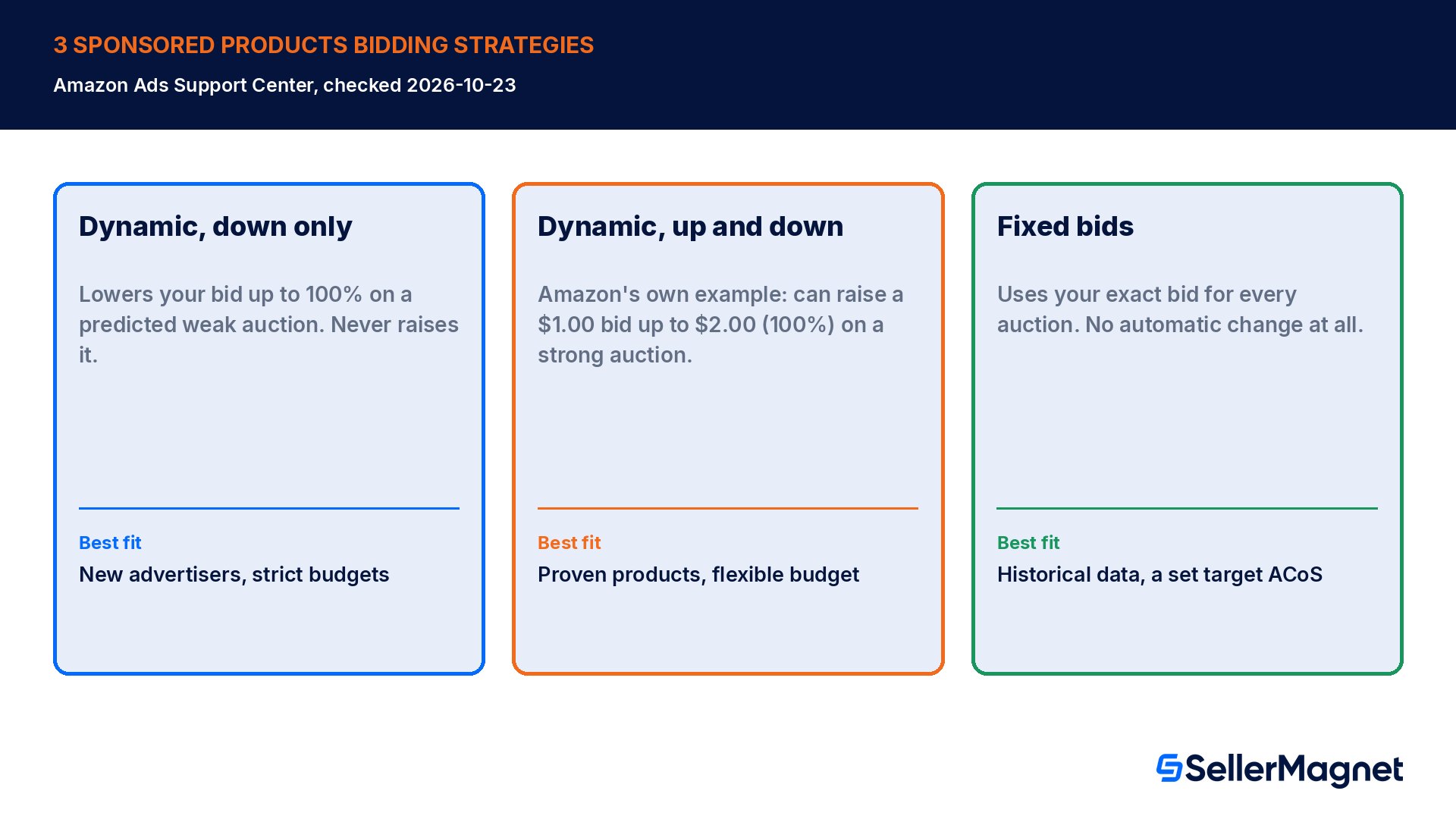 Amazon Sponsored Products dynamic down-only, dynamic up-and-down and fixed bidding strategies compared