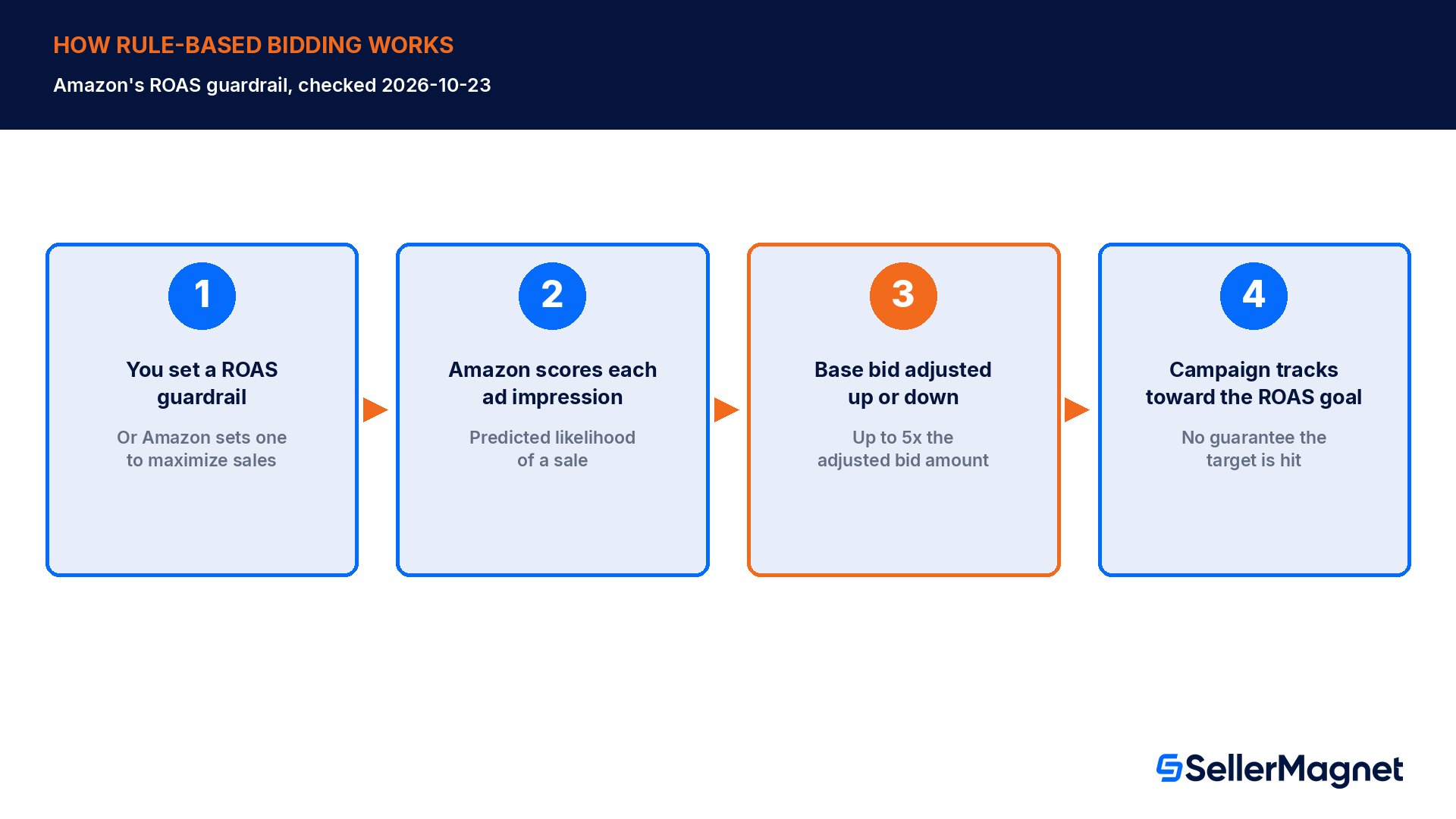 How Amazon rule-based bidding adjusts Sponsored Products bids against a ROAS guardrail