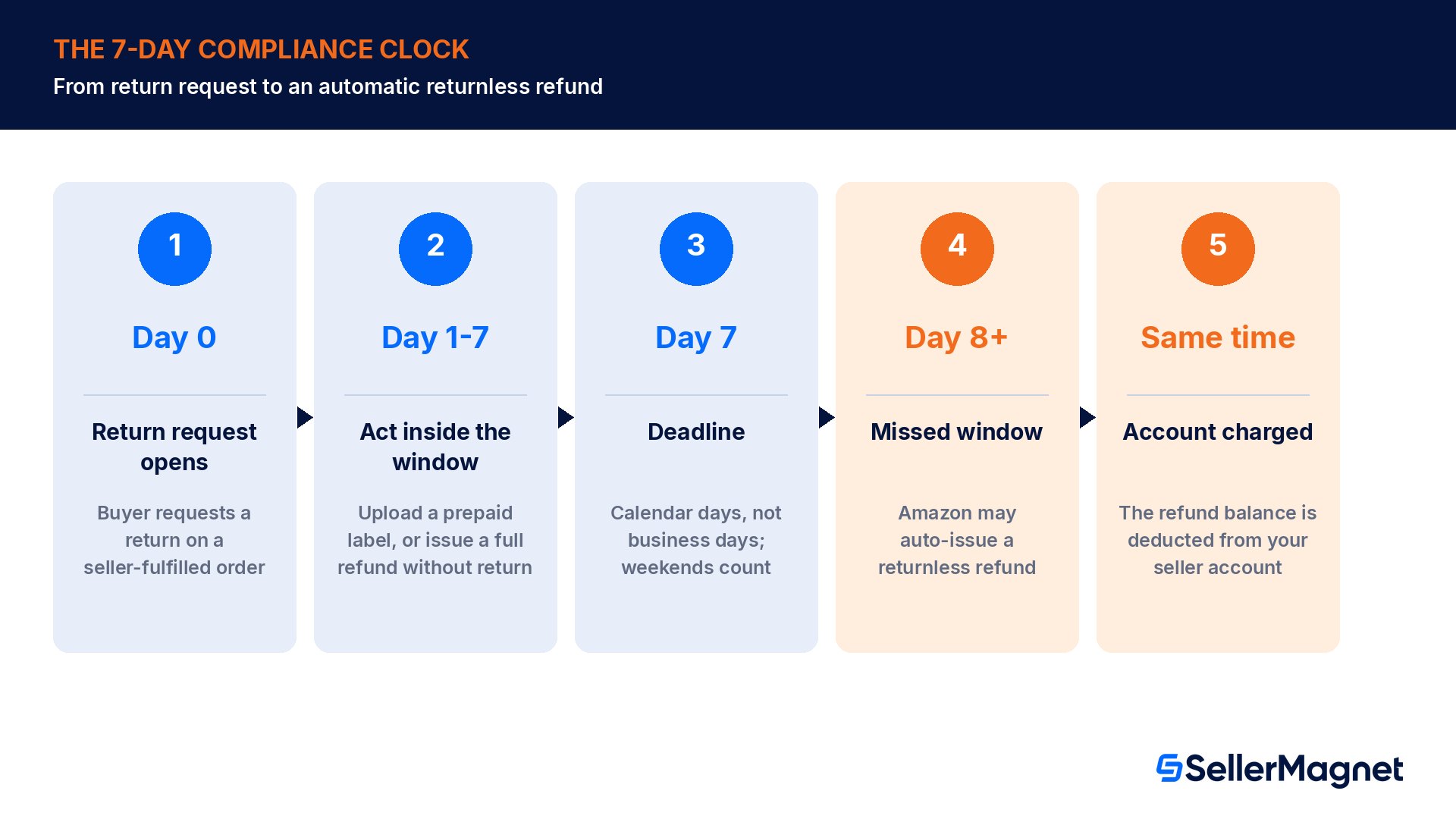 Zeitplan zur 7-Tage-Konformität bei vom Verkäufer versandten Amazon-Retouren: Tag 0 Rückgabeanfrage geht ein, innerhalb von 7 Kalendertagen ein vorausbezahltes Label hochladen oder eine vollständige Rückerstattung ausstellen, ab Tag 8 droht eine automatische rückgabefreie Rückerstattung mit Abzug vom Konto