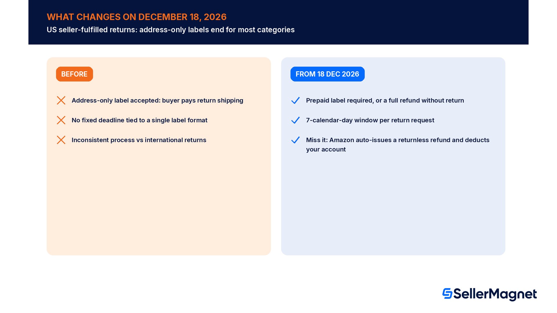 Was sich am 18. Dezember 2026 für vom Verkäufer versandte Amazon-Retouren ändert: reine Adress-Labels werden nicht mehr akzeptiert, ein vorausbezahltes Label oder eine Rückerstattung ist innerhalb von 7 Tagen erforderlich, eine verpasste Frist riskiert eine automatische rückgabefreie Rückerstattung