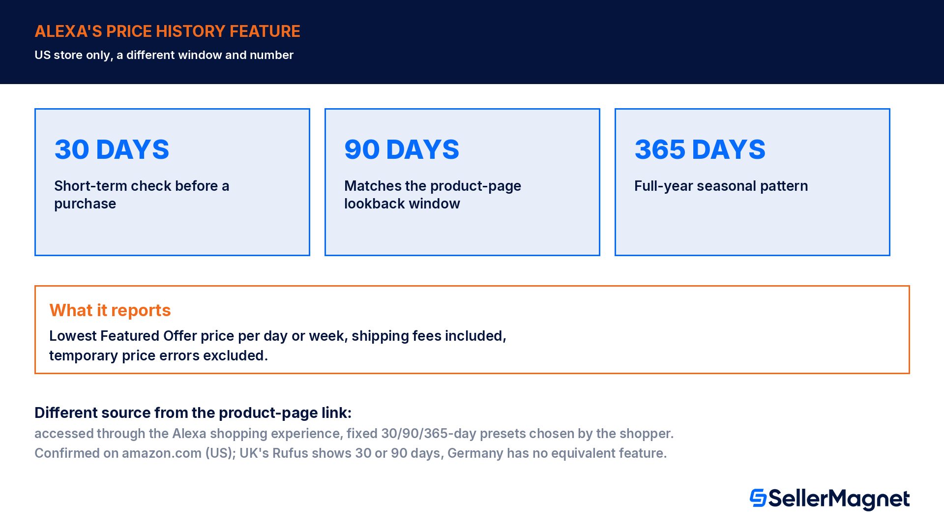 Funzione storico prezzi di Alexa for Shopping sul negozio USA: finestre Featured Offer di 30, 90 e 365 giorni