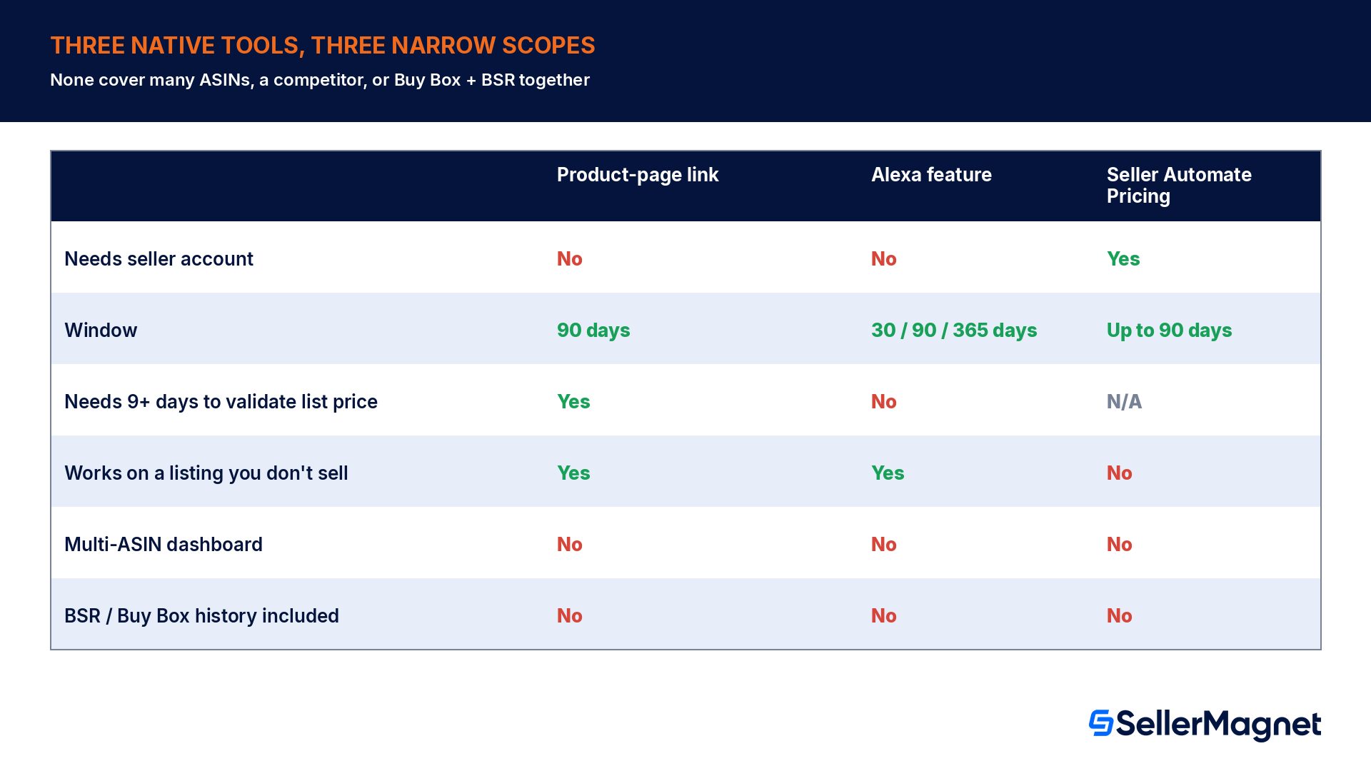Tabella comparativa: link pagina prodotto Amazon vs funzione Alexa vs storico Automate Pricing lato venditore