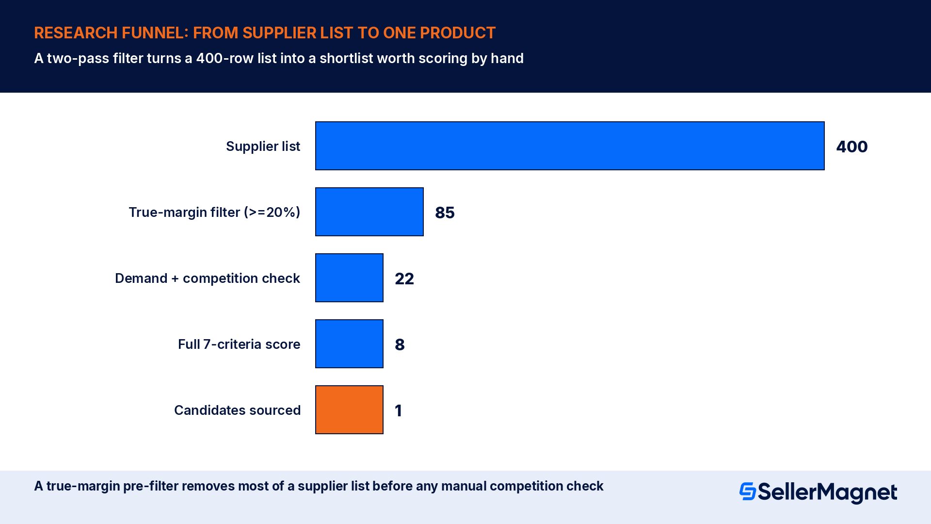How do you scale research from one product to a bulk supplier list?