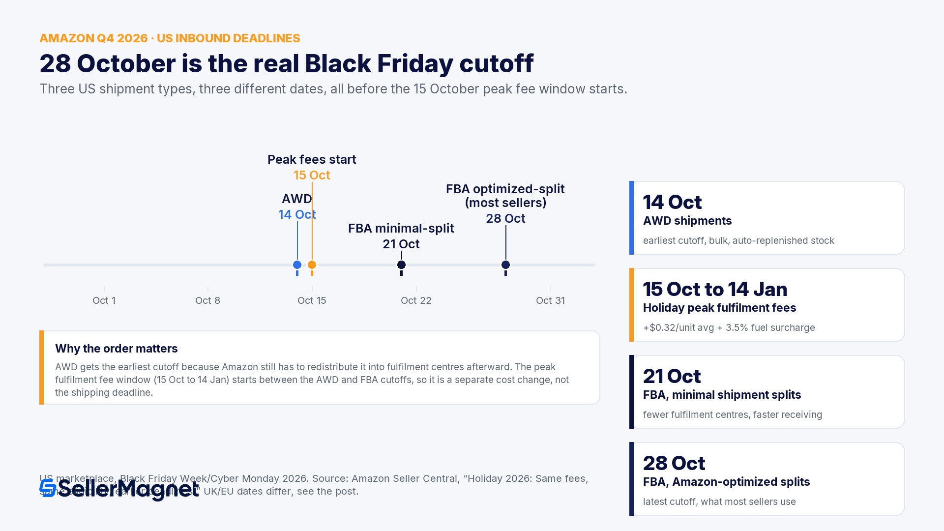 How do holiday peak fulfillment fees interact with the shipping deadline?