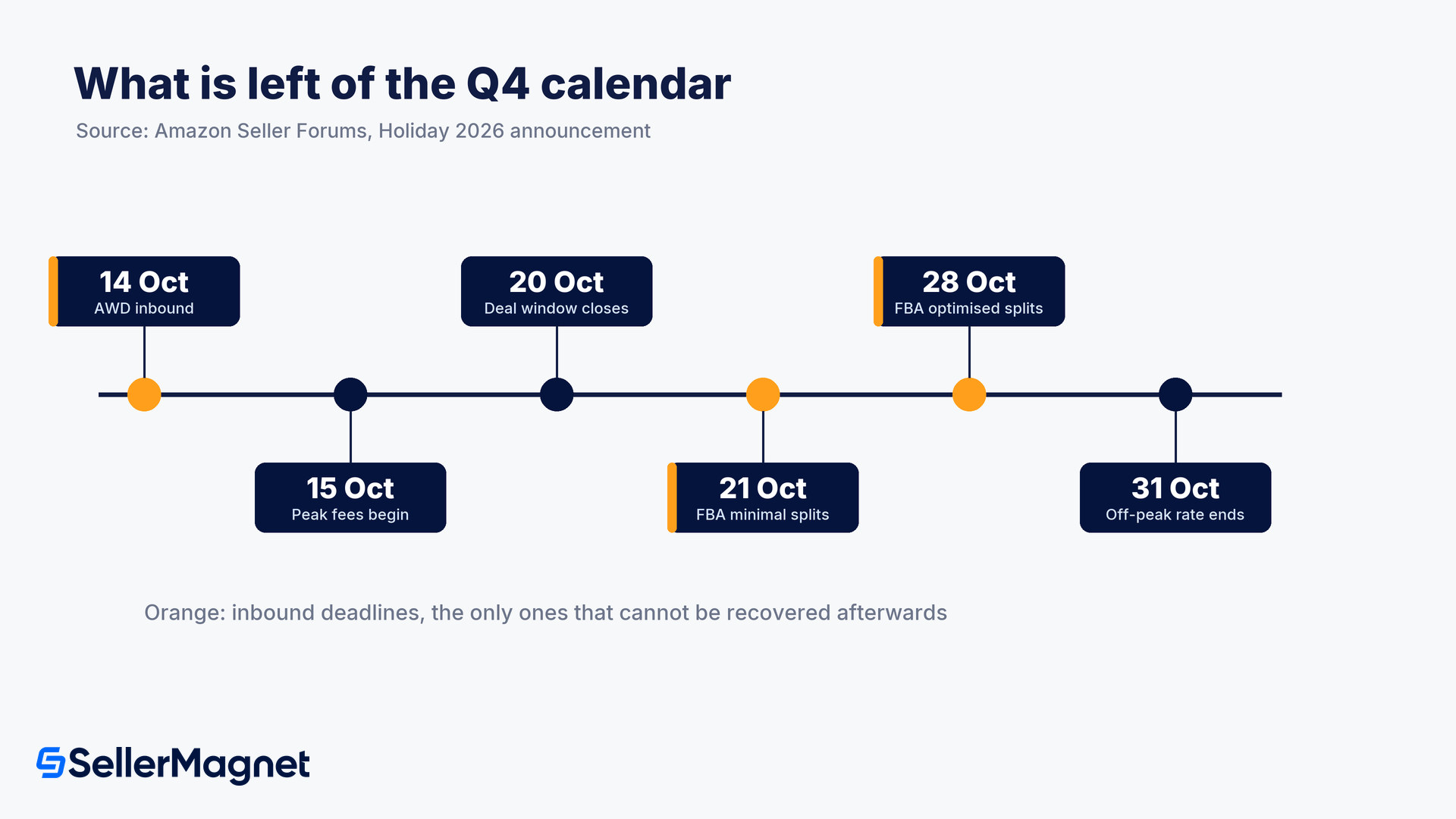 amazon q4 2026 supply chain deadlines
