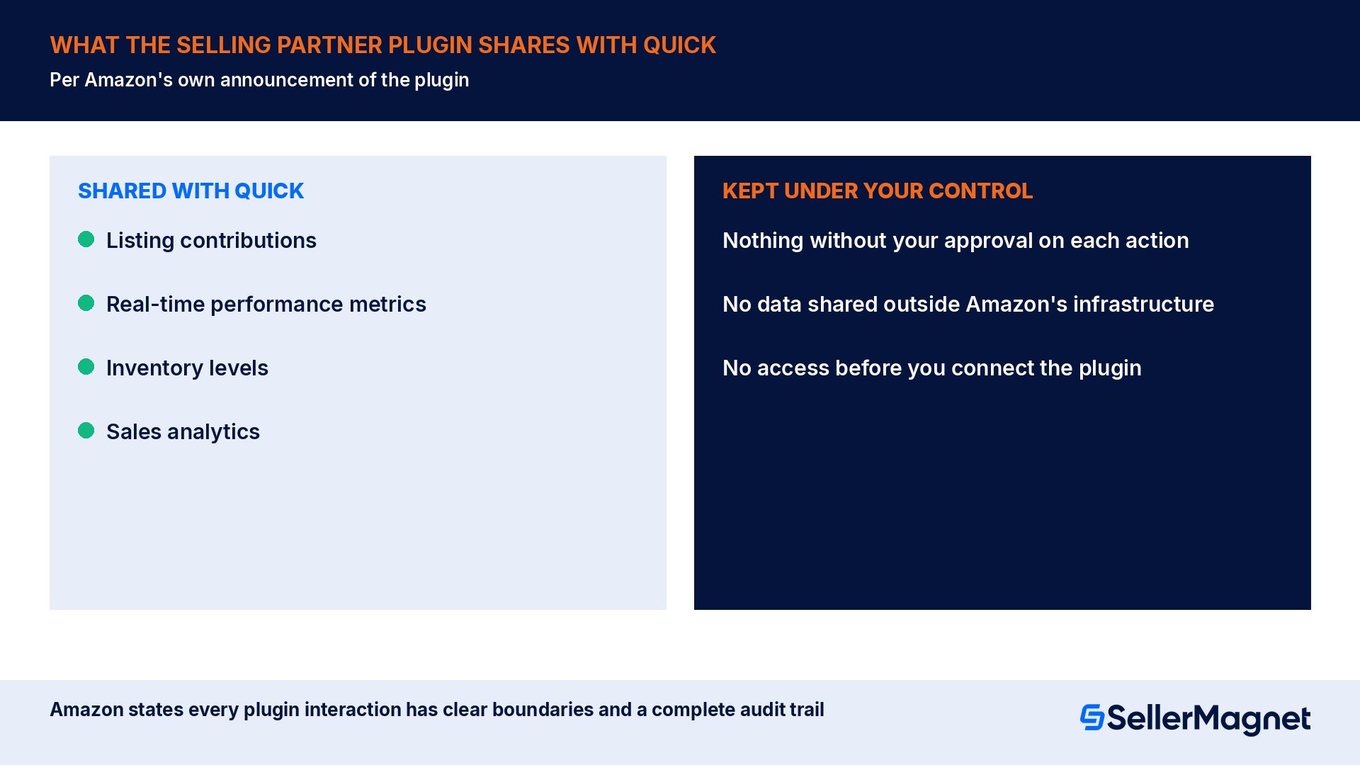 What data the Amazon Selling Partner plugin shares with Quick: listings, performance metrics, inventory, sales analytics, with human approval required on actions