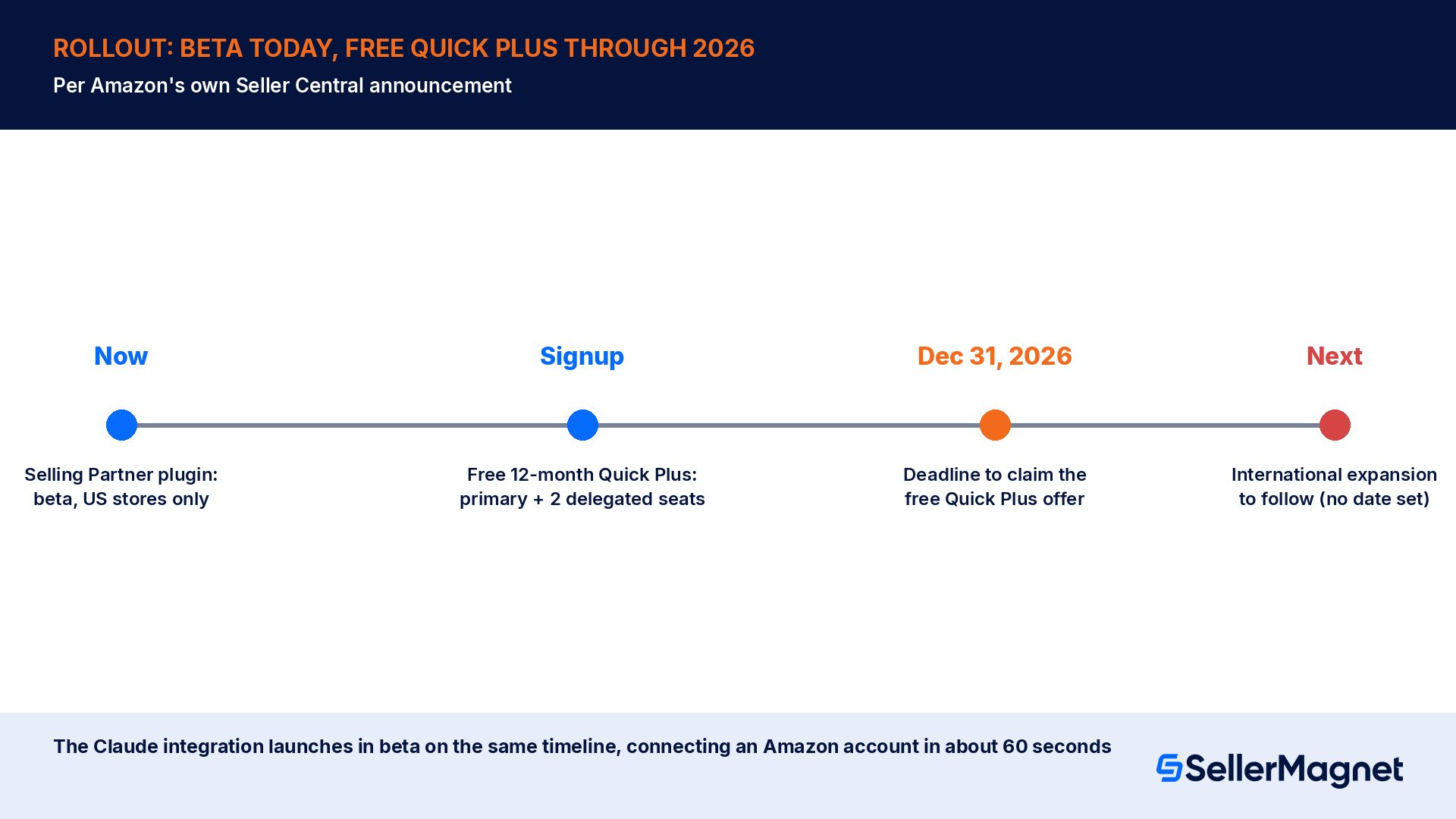 Amazon Selling Partner plugin rollout timeline: beta in US stores now, international expansion to follow, free Quick Plus signup window through December 31, 2026