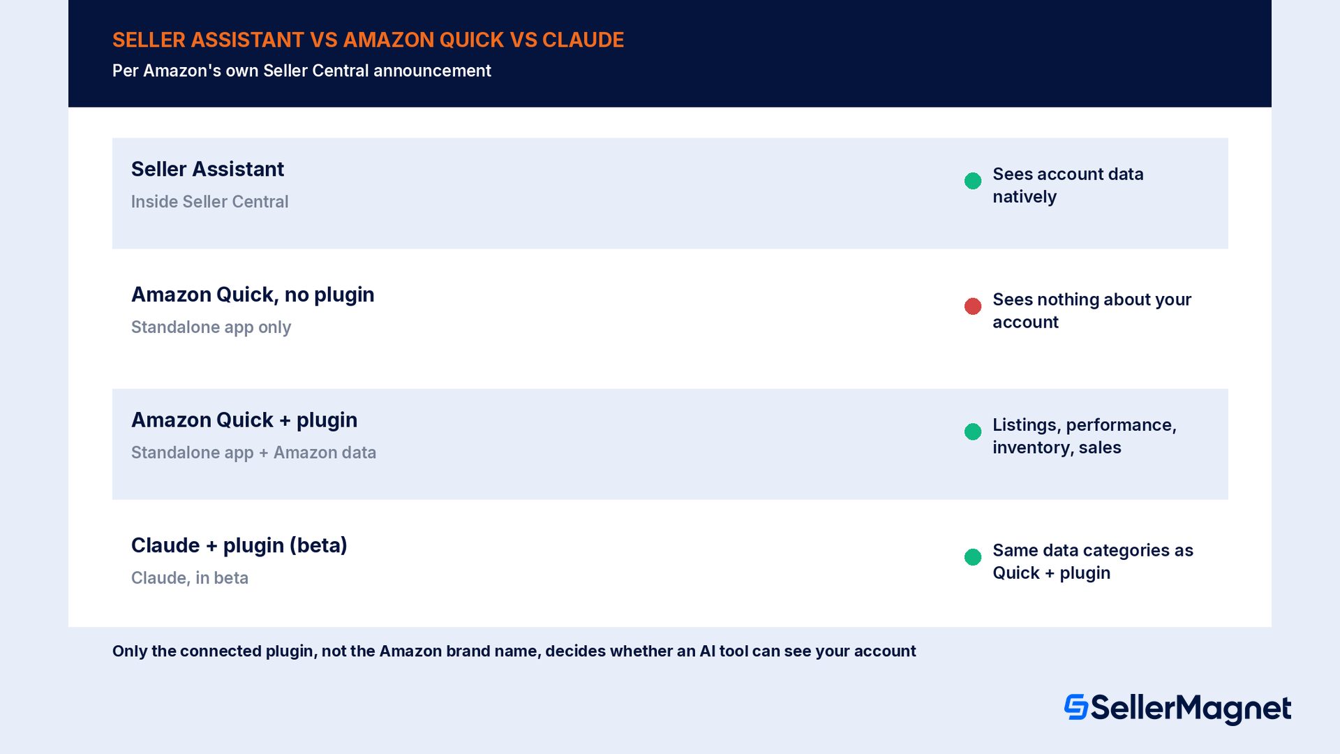 Comparison of Seller Assistant inside Seller Central, Amazon Quick alone, and Amazon Quick with the Selling Partner plugin connected