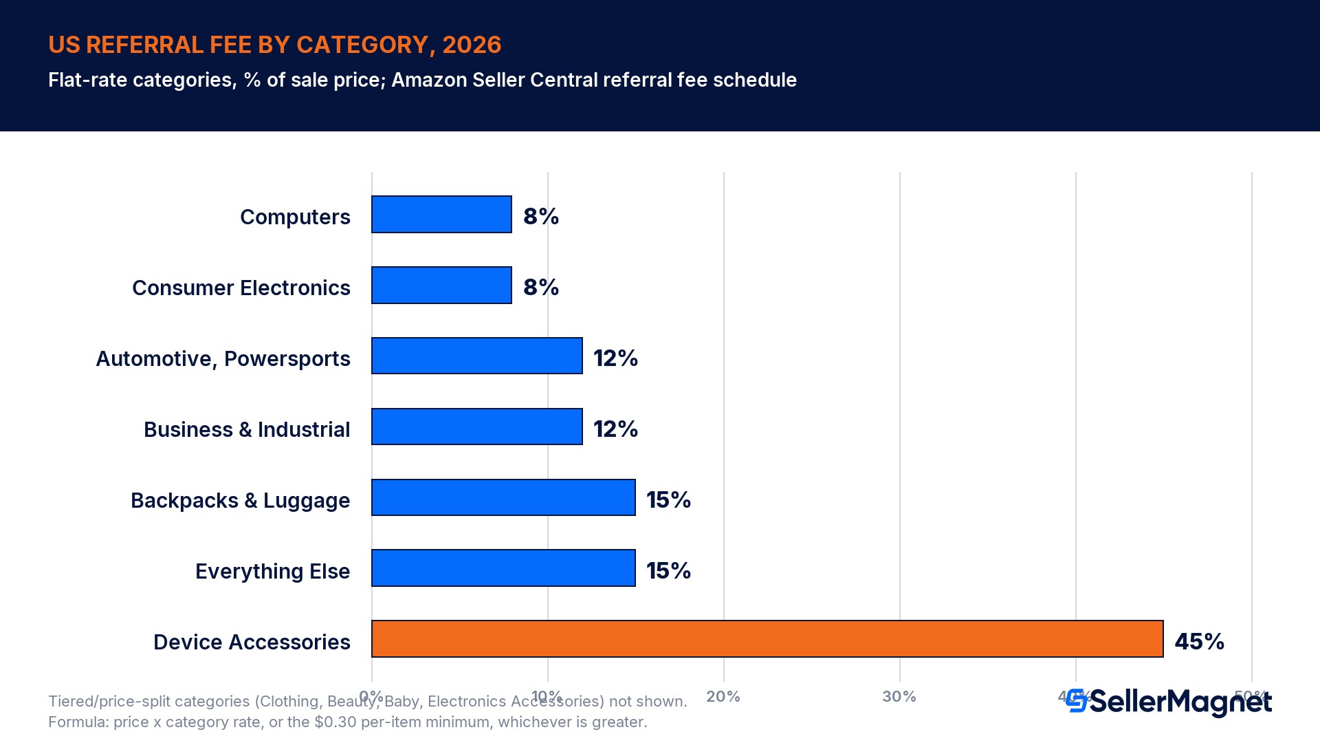 How much does the referral fee vary by category?
