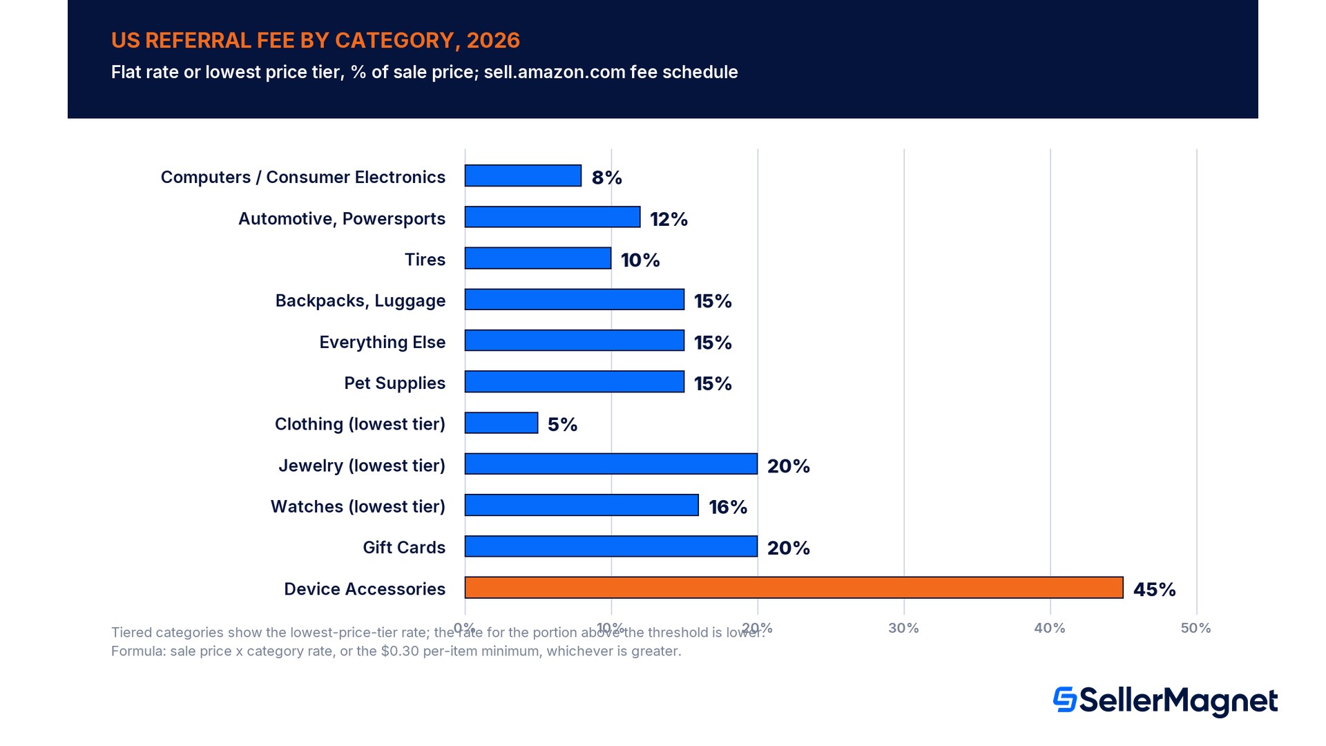 What is the full 2026 US referral fee table by category?
