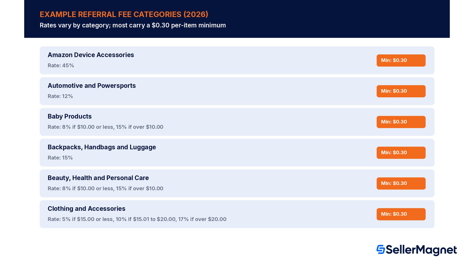 Tabella di esempio delle categorie di commissioni di segnalazione Amazon con percentuali dall'8 al 45 percento e una commissione minima per articolo di 0,30 dollari