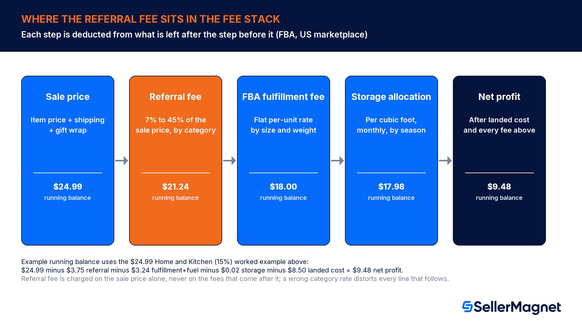 Where does the referral fee sit in the full Amazon fee stack?