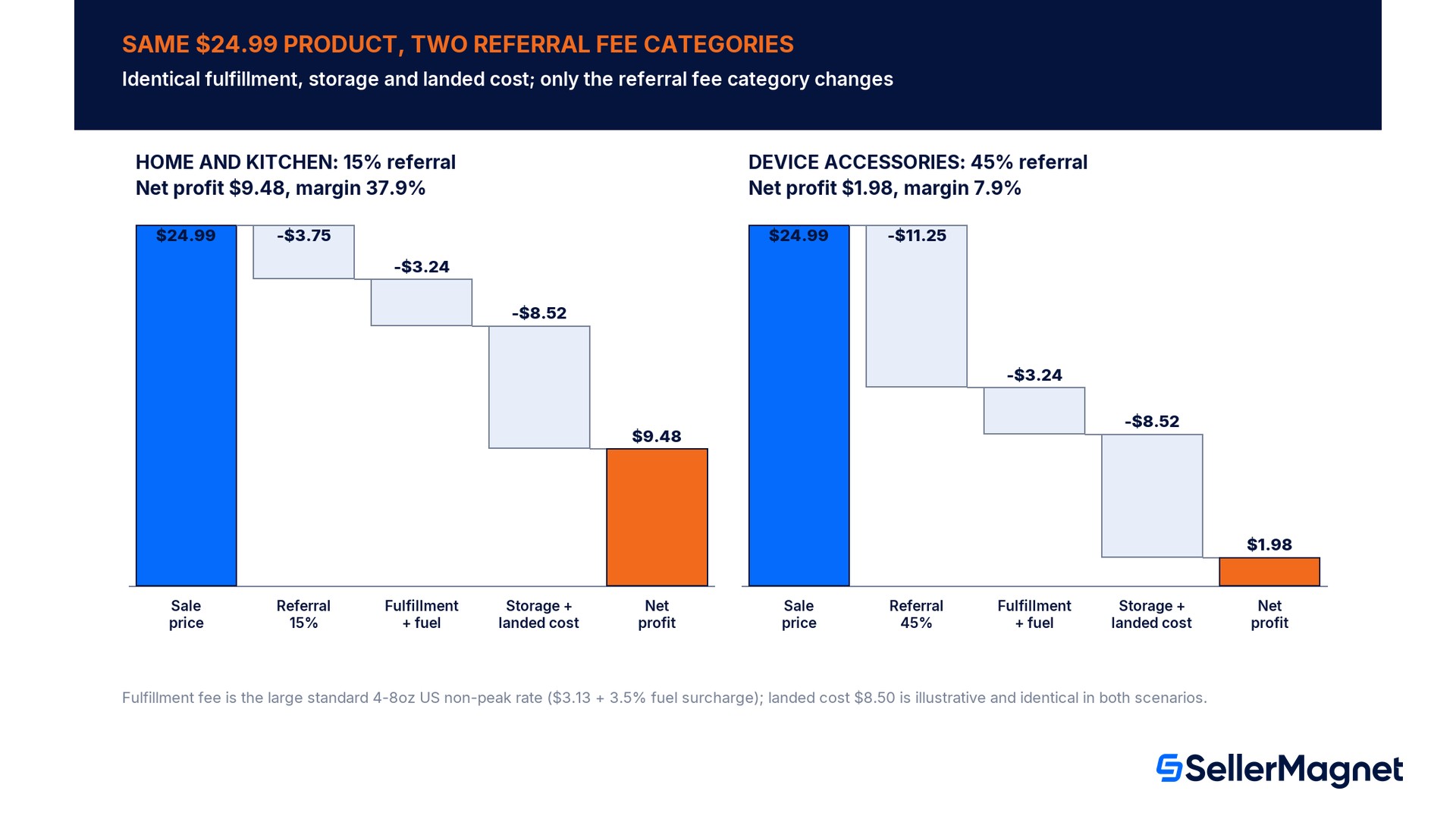 Worked example: a $24.99 item at 15% vs. the same item at 45%