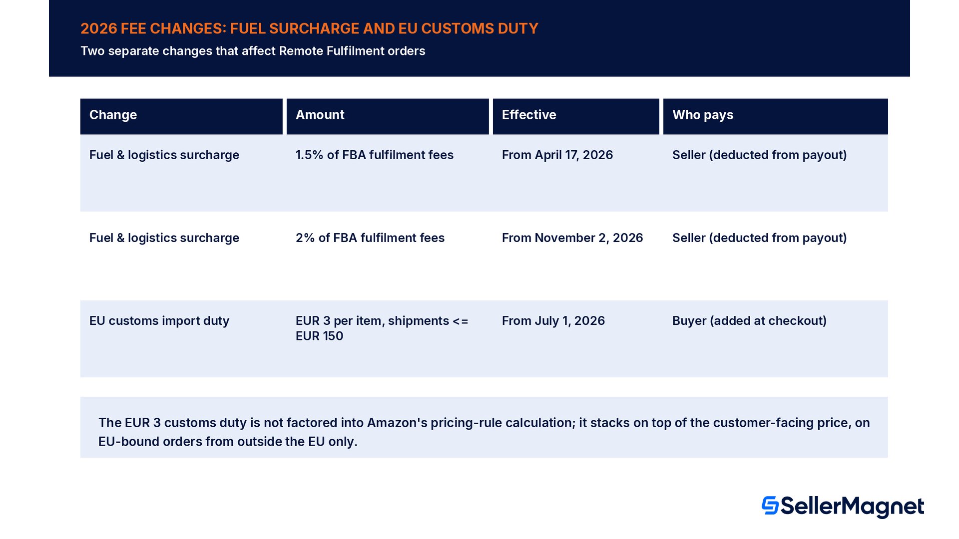 Table of the 2026 Remote Fulfilment fuel and logistics surcharge steps from 1.5% to 2% and the EU customs duty per item