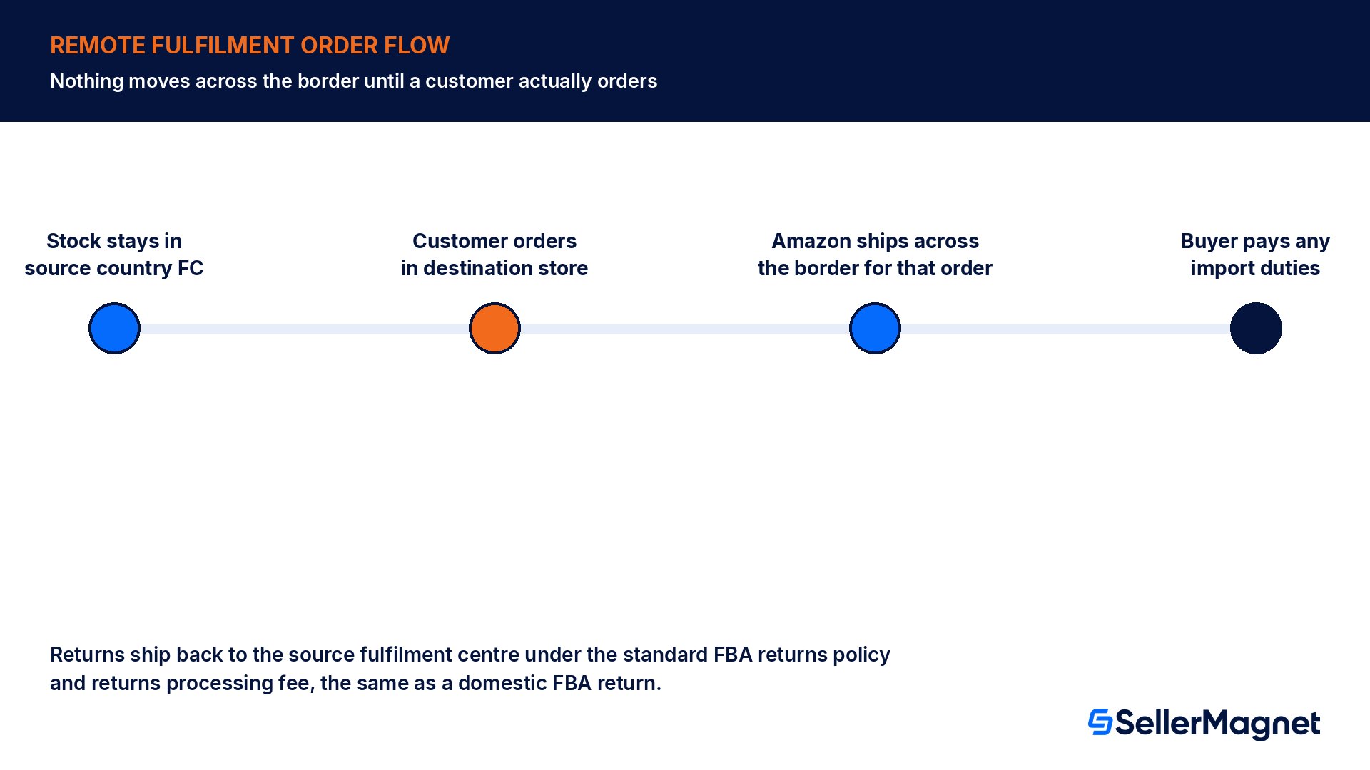 Diagram of the Remote Fulfilment with FBA order flow from source fulfilment centre across the border to the customer
