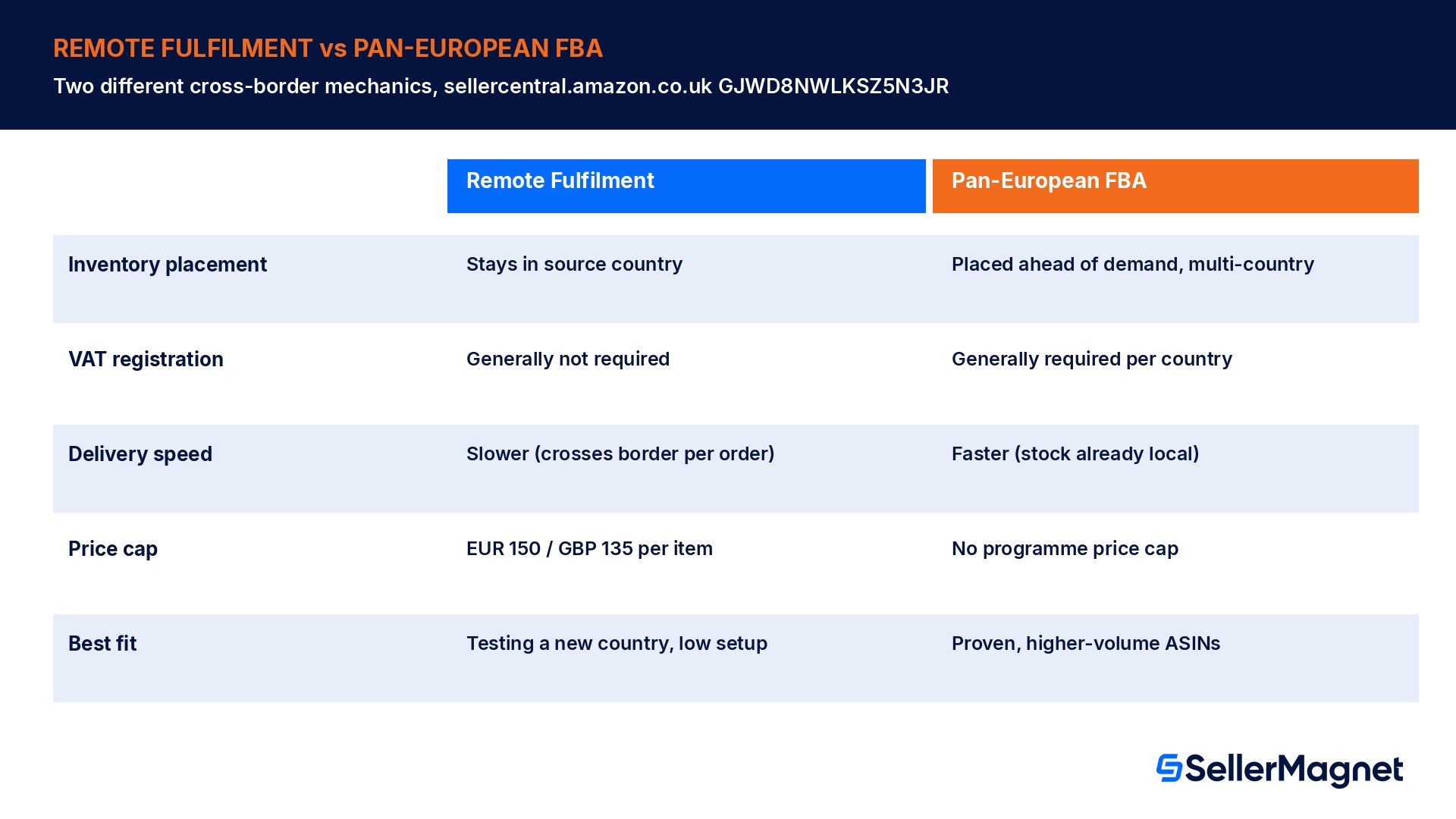 Side by side comparison table of Remote Fulfilment with FBA and Pan-European FBA