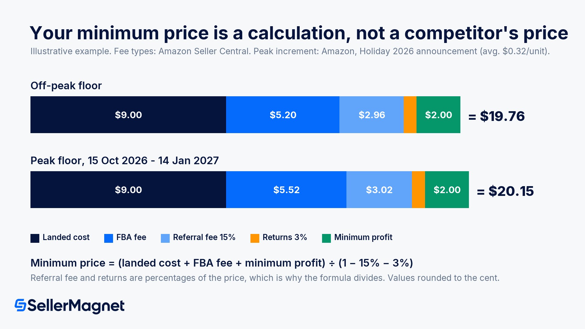 How do you calculate a minimum price that protects your margin?