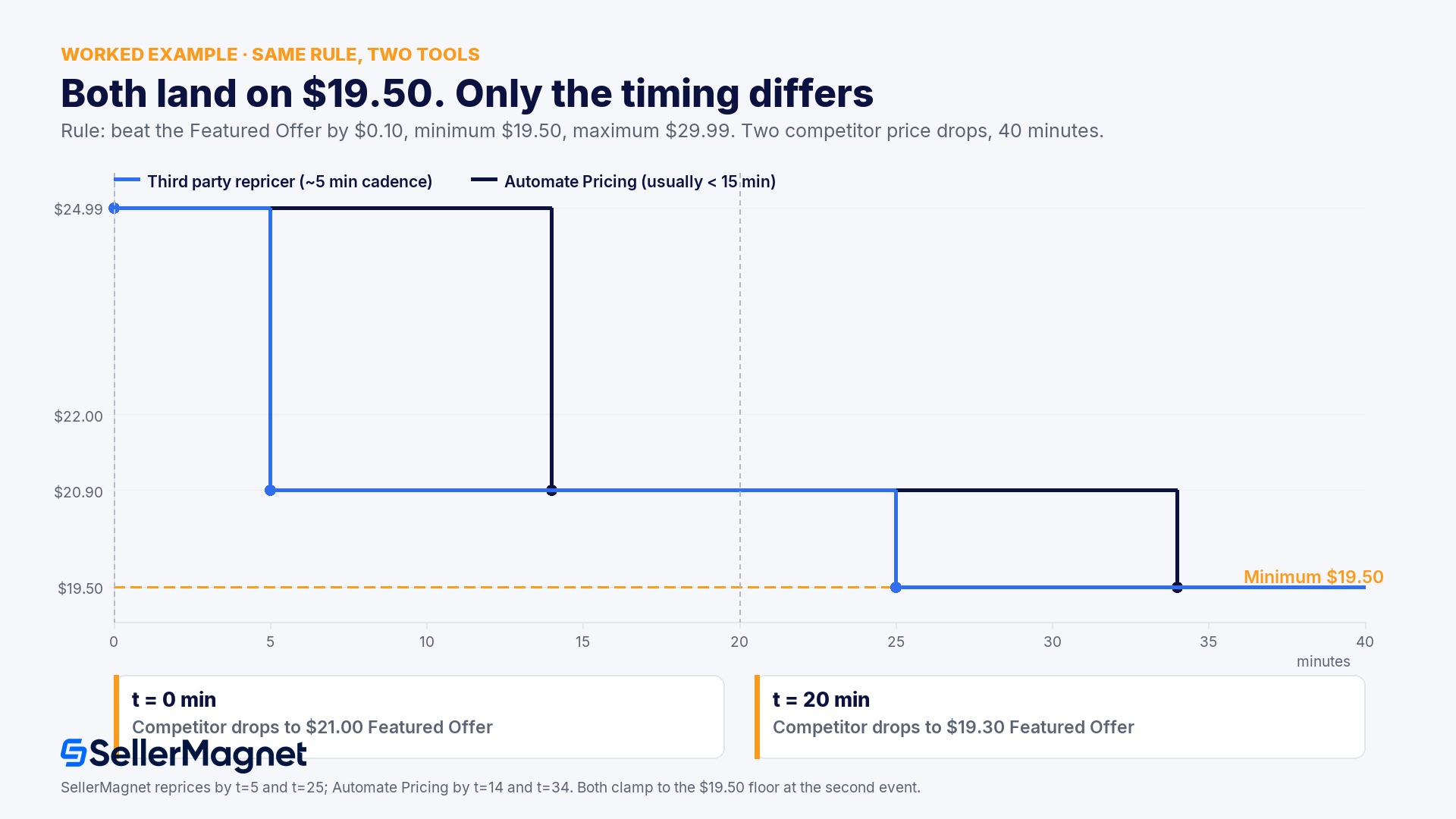 Worked example: the same rule, two tools, one competitor drop