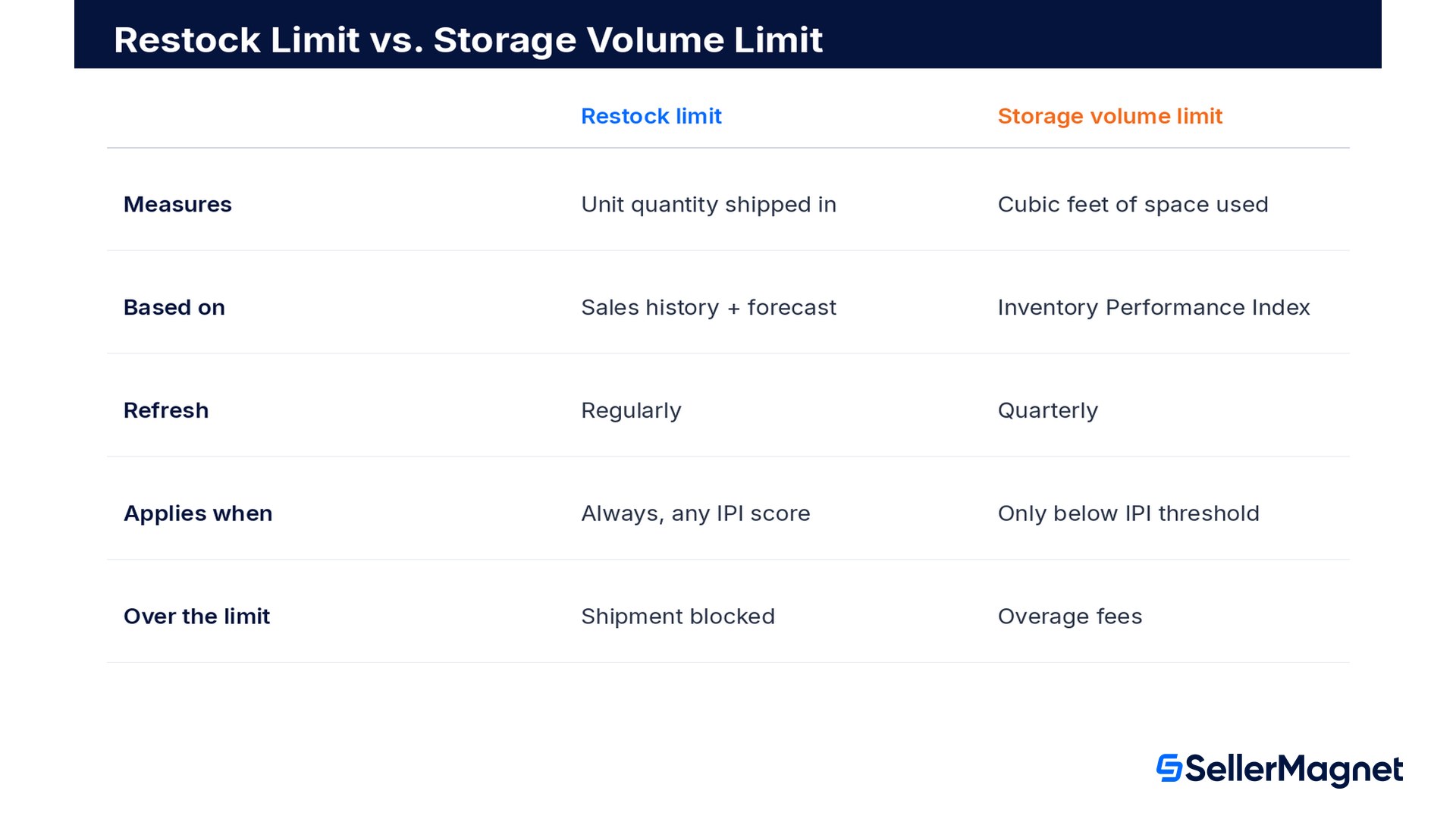 Vergleich Amazon Restock Limit versus Storage Volume Limit: Einheiten versus Kubikfuß, regelmäßige Aktualisierung versus vierteljährlich, gilt unabhängig vom IPI versus nur unter dem IPI-Schwellenwert, keine Gebühr versus Überschreitungsgebühren