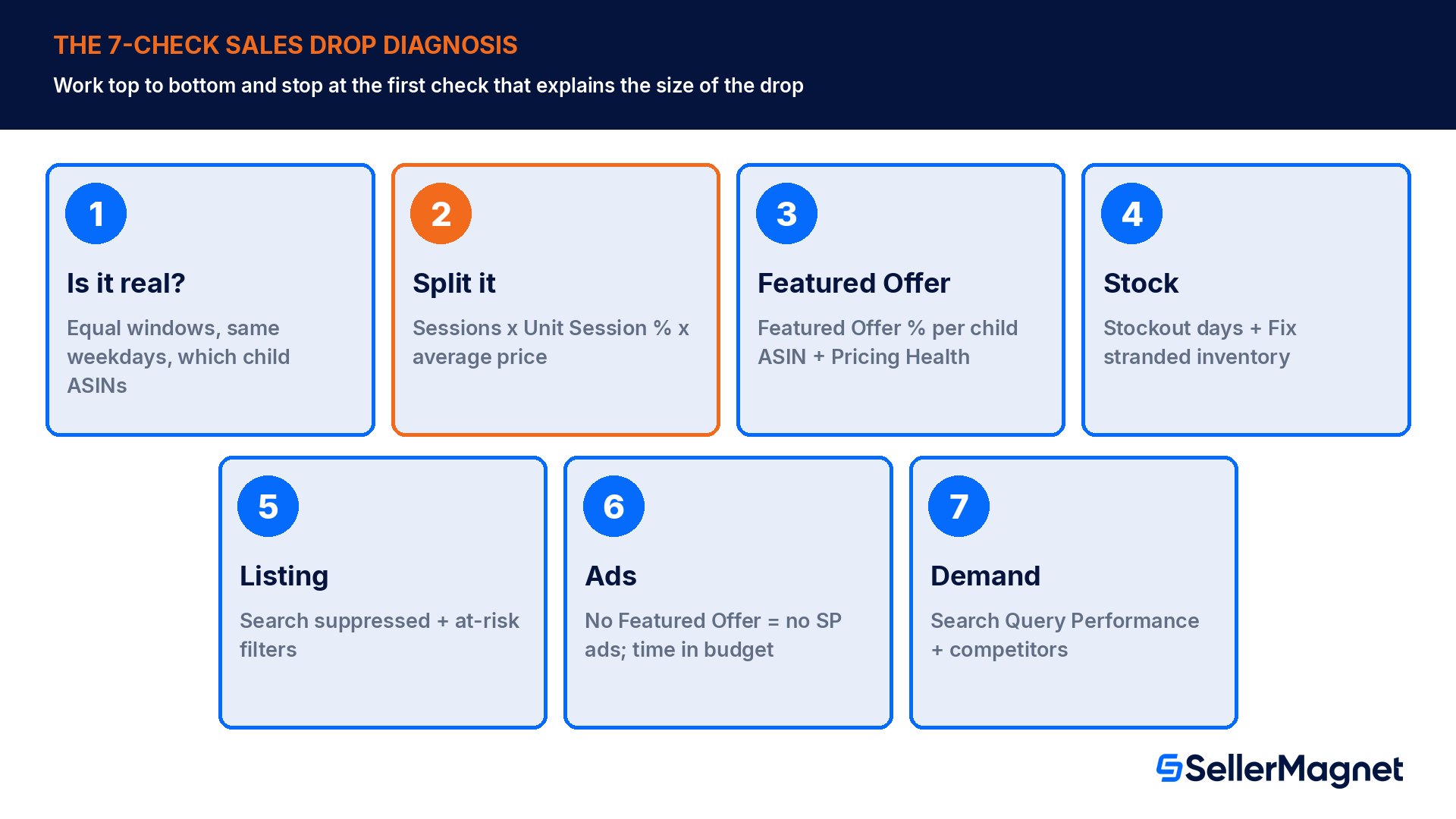 The 7-check Amazon sales drop diagnosis in order: data, split, Featured Offer, stock, listing, ads, demand