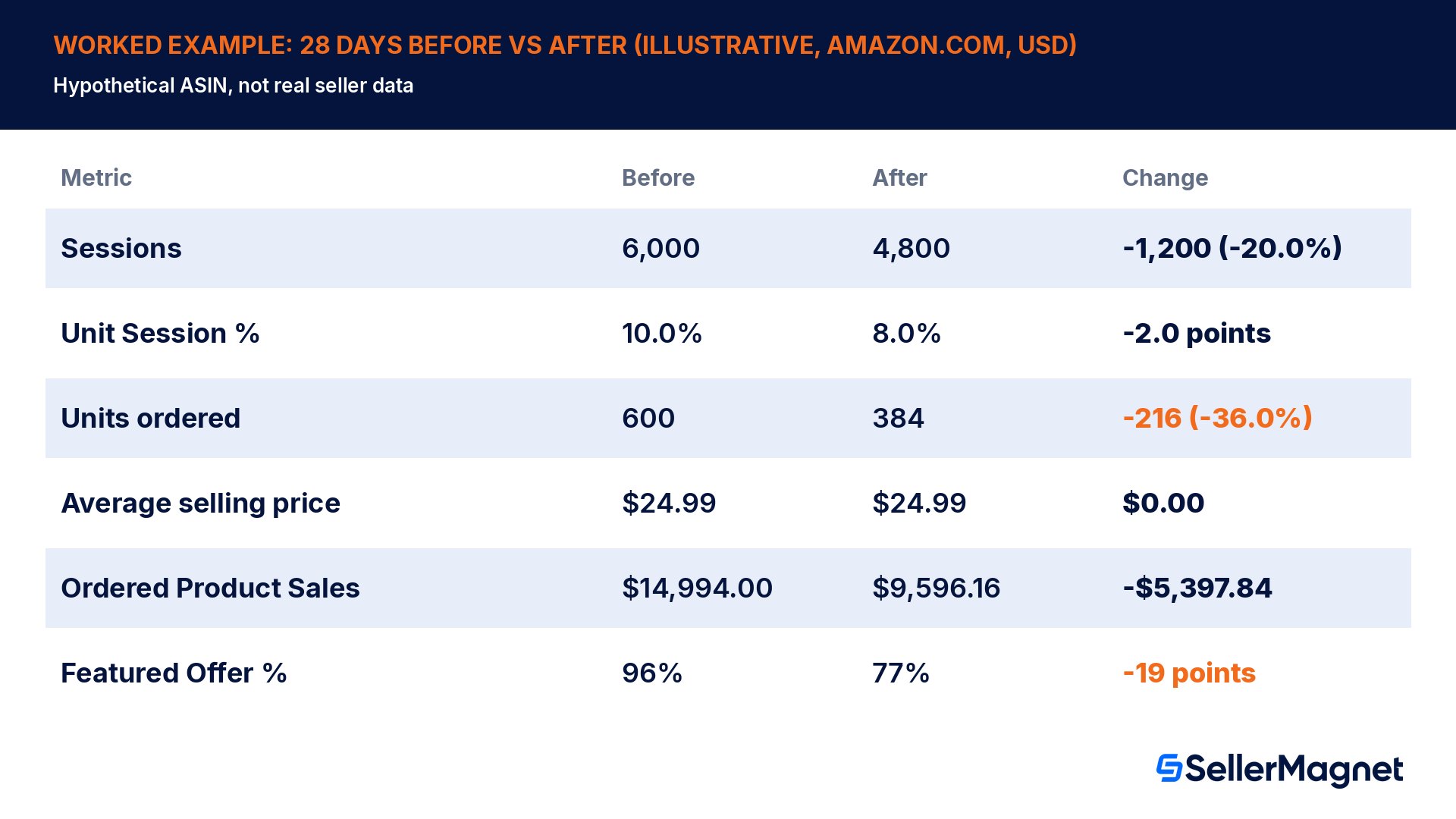 Worked example table: sessions, Unit Session Percentage, units, sales and Featured Offer percentage before and after the drop