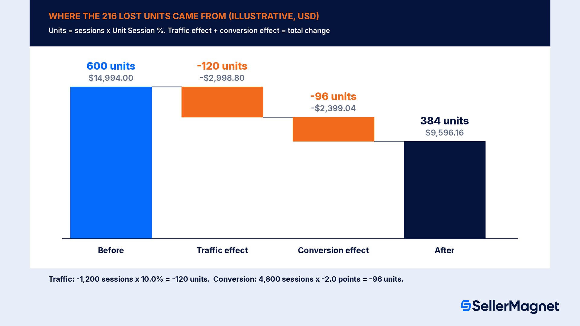 Waterfall chart splitting 216 lost units into a 120-unit traffic effect and a 96-unit conversion effect