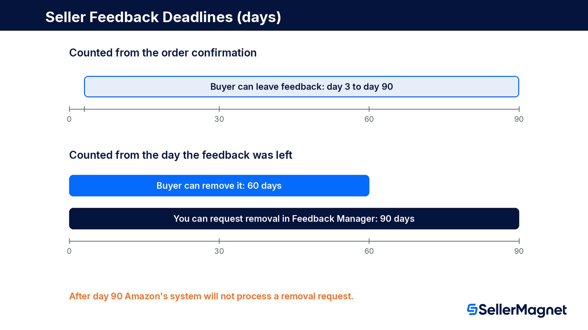 Zeitleiste der Amazon-Verkäufer-Feedback-Fristen: Feedback beginnt ab Tag 3, Entfernungsfenster für Käufer 60 Tage, Entfernungsantragsfenster für Verkäufer 90 Tage