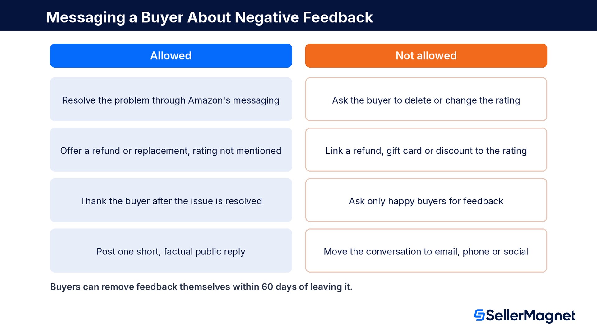 Erlaubte und verbotene Käufernachrichten zu negativem Amazon-Verkäufer-Feedback, basierend auf Amazons Kommunikationsrichtlinien