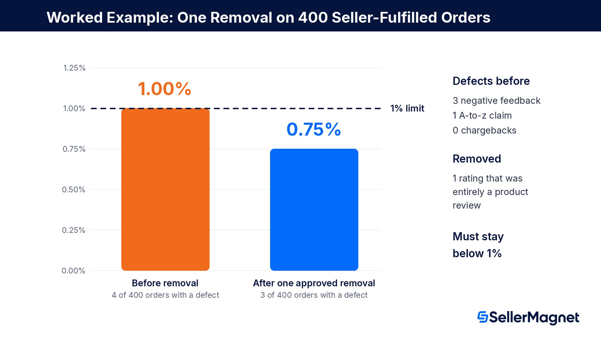 Beispielrechnung: Eine genehmigte Entfernung von Verkäufer-Feedback senkt eine Amazon ODR von 1,00% auf 0,75% bei 400 händler-versandten Bestellungen