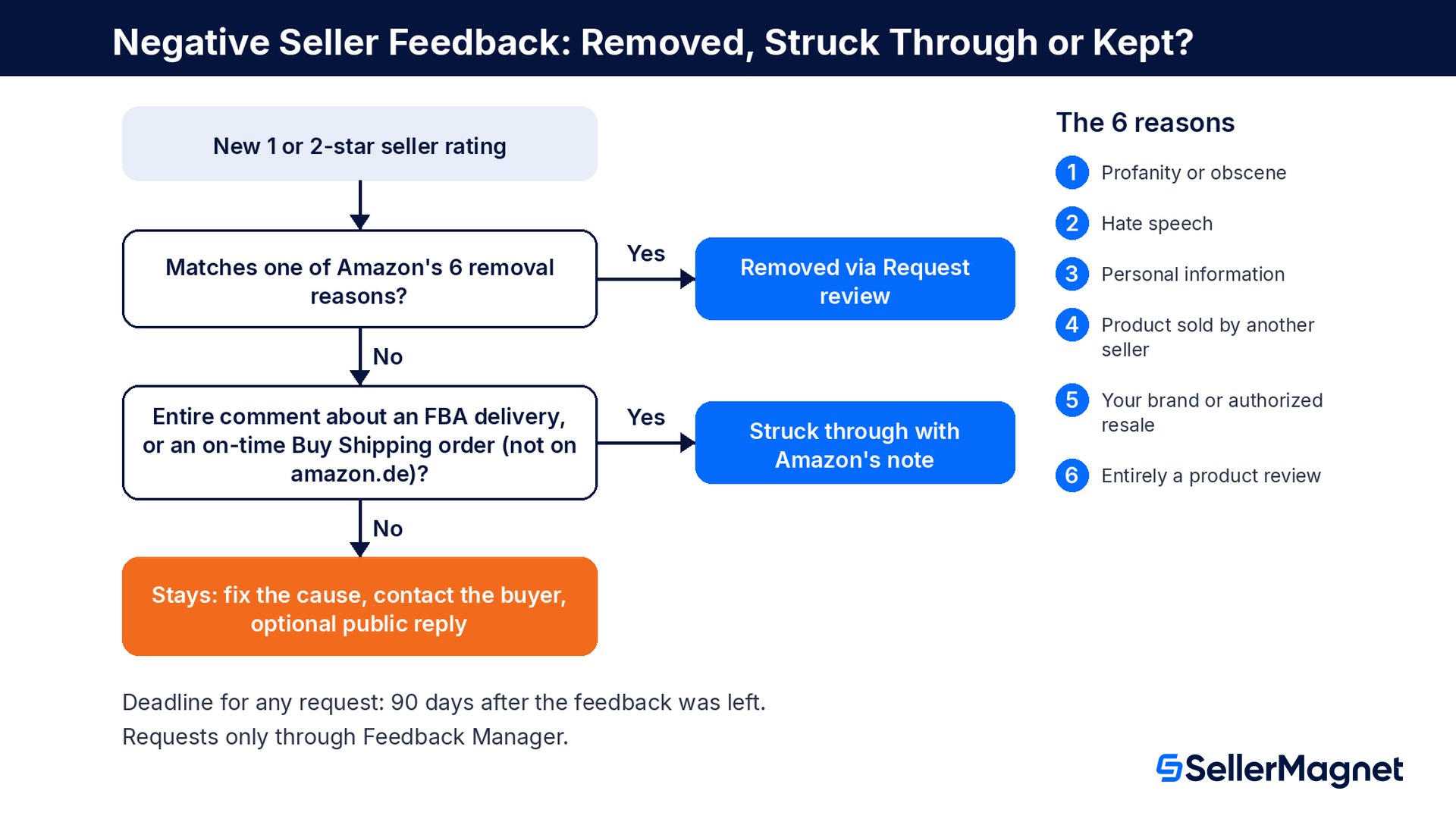 Entscheidungsbaum für Amazon-Verkäuferbewertungen: Entfernung aus 6 Gründen, Durchstreichen bei FBA-Lieferung oder pünktlichem Versand mit Buy Shipping, sonst bleibt es bestehen