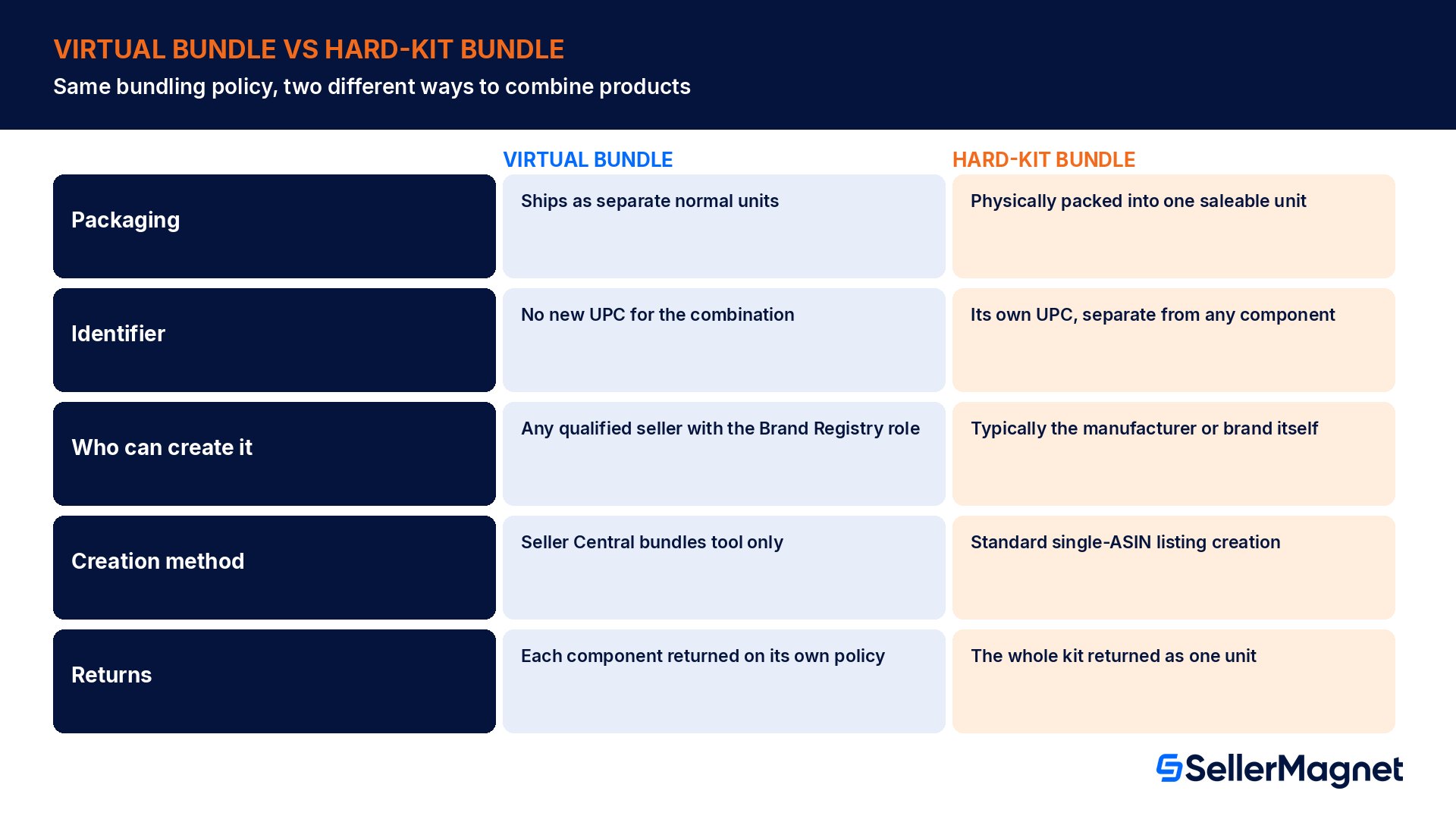 Vergleich: virtuelles Bundle versus Hard-Kit-Bundle: Verpackung, Kennzeichnung, wer es erstellen kann, Rücksendungen und Bestand