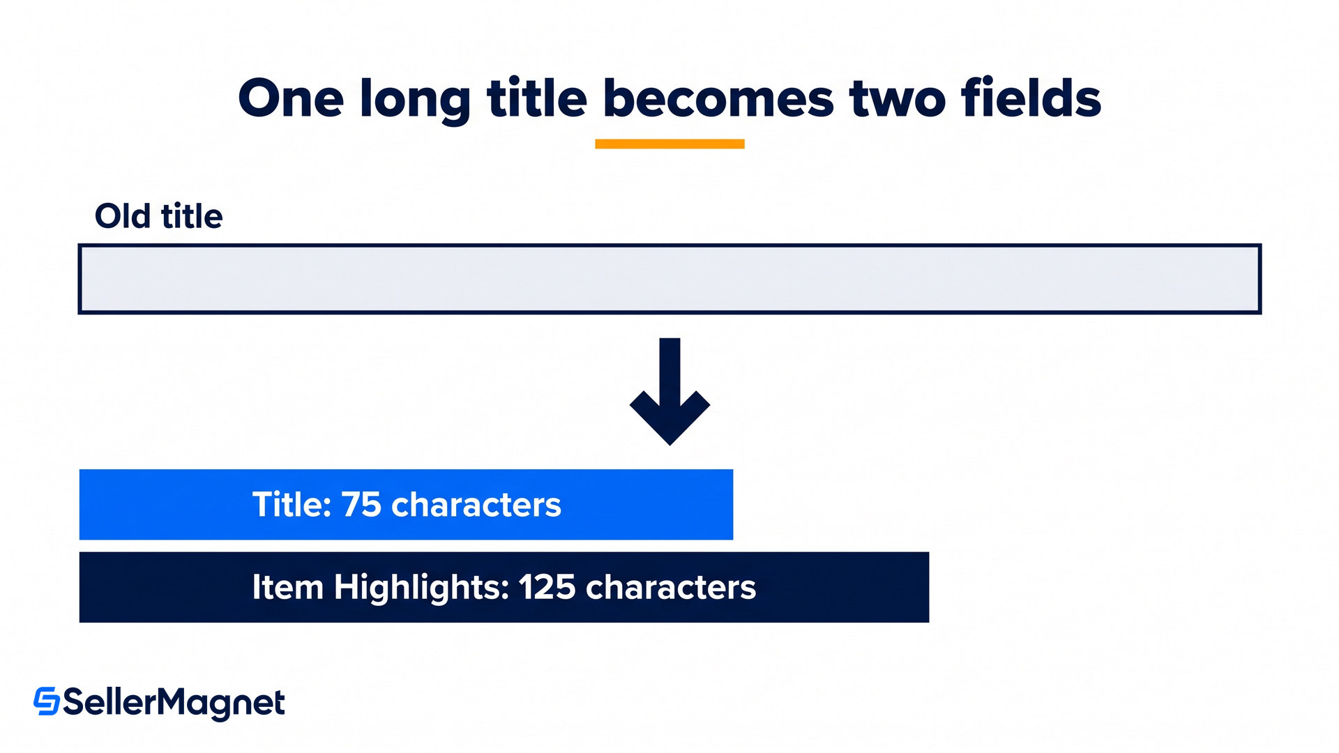 an over length amazon title split into a 75 character title and 125 characters of item highlights