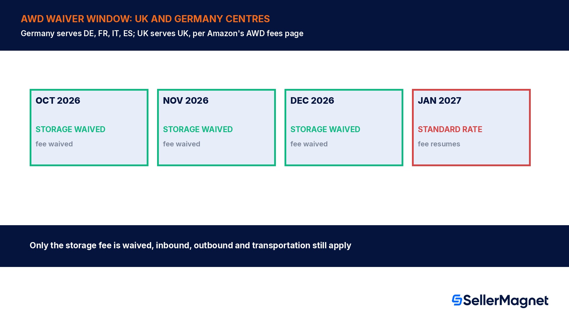 Harmonogram zwolnienia z opłat za magazynowanie AWD Europe, od 1 października do 31 grudnia 2026, opłaty wracają 1 stycznia 2027