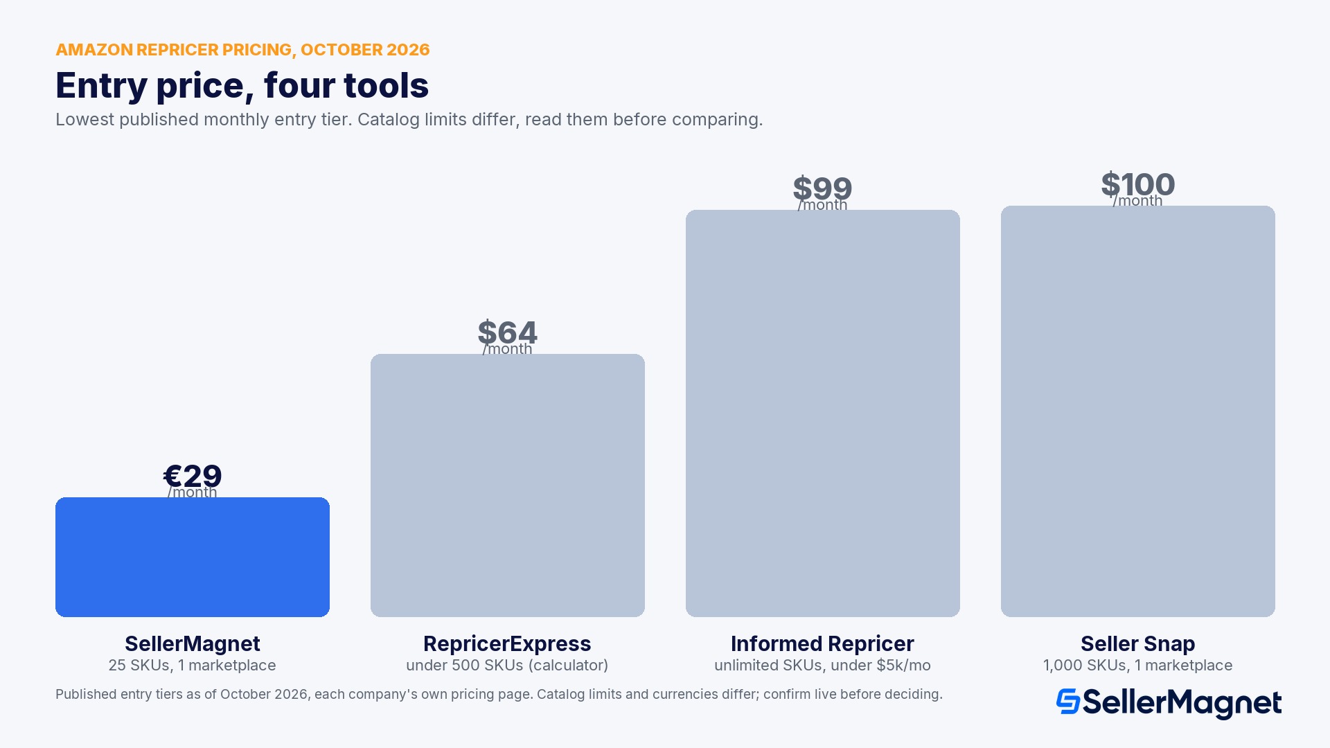 Side-by-side: entry pricing
