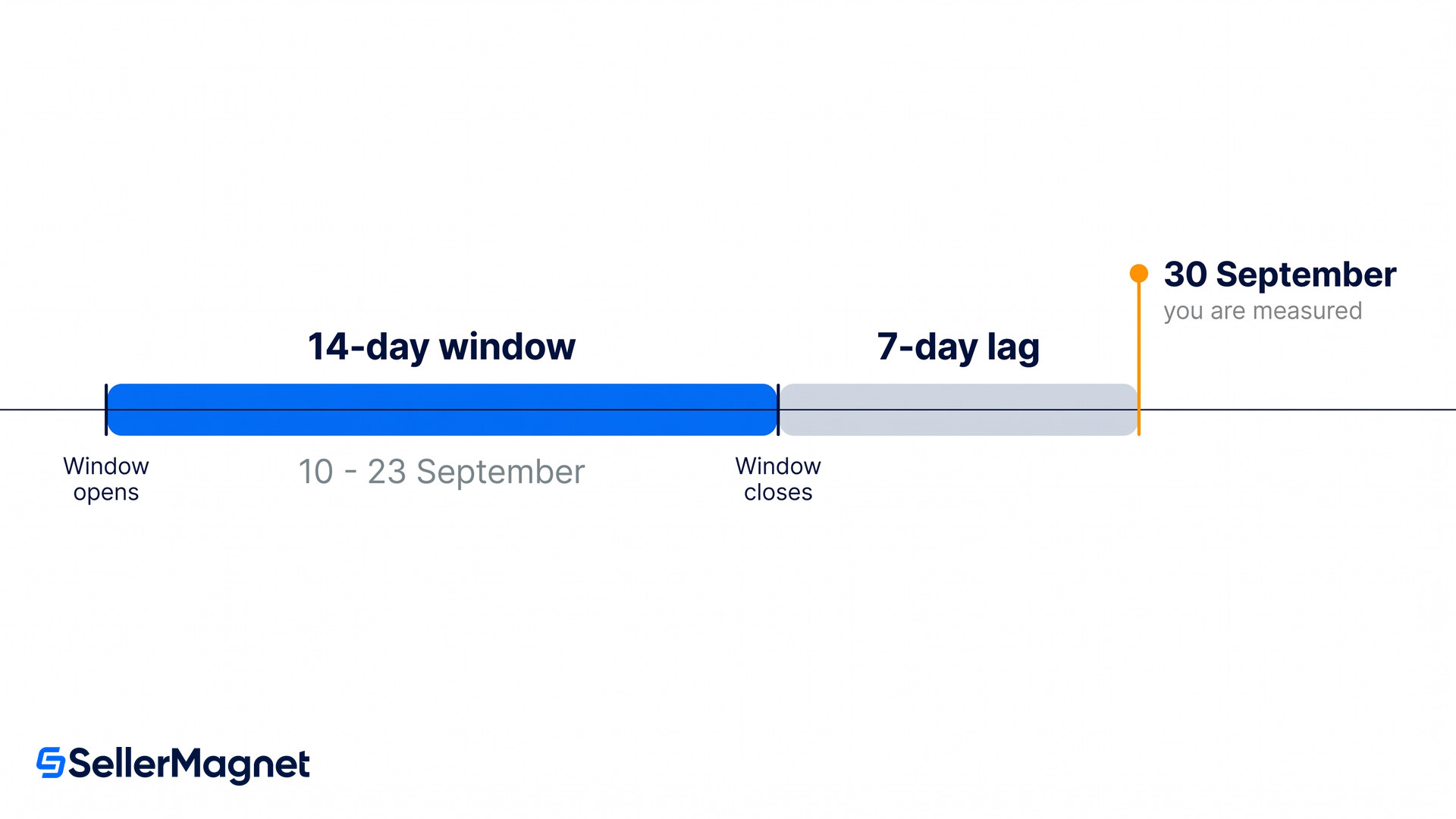 bhdr fourteen day window lagged by seven days