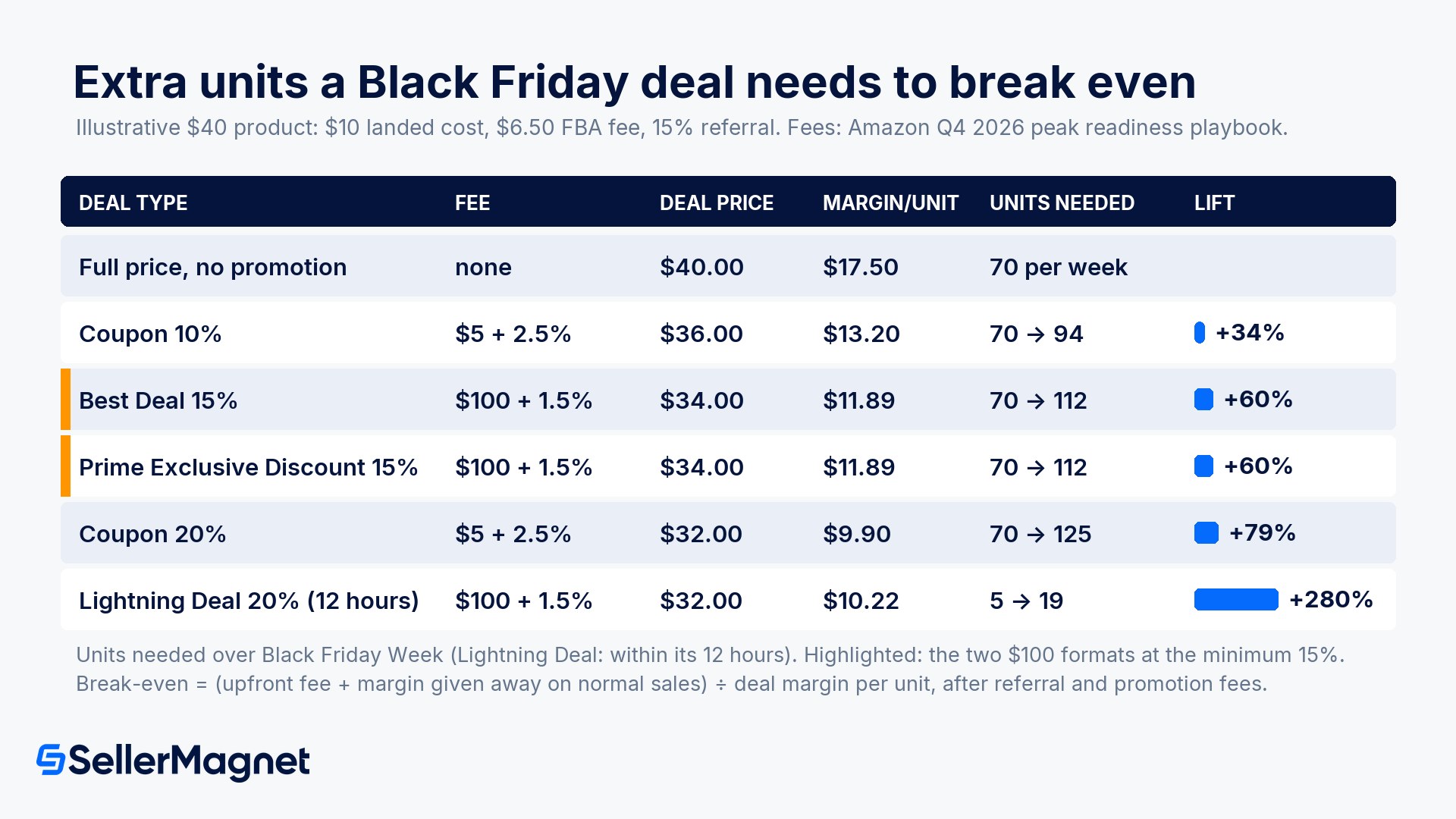 Why does the discount cost more than the deal fee?