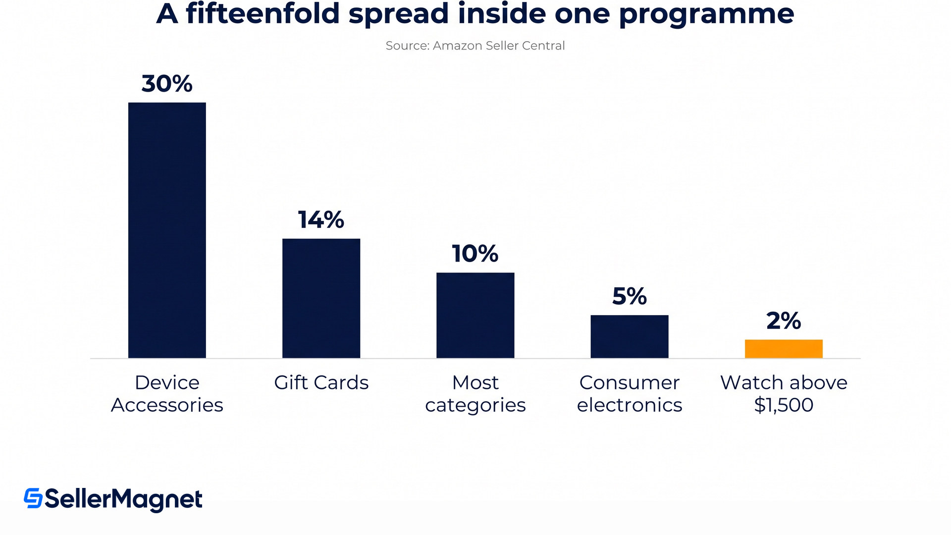 brand referral bonus rates by category