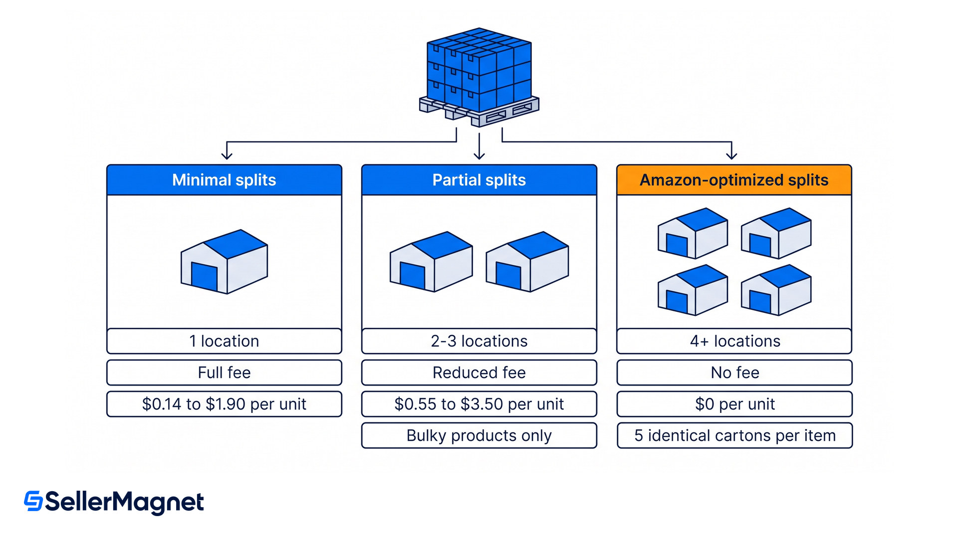diagram comparing minimal partial and amazon optimized shipment splits for fba inbound placement