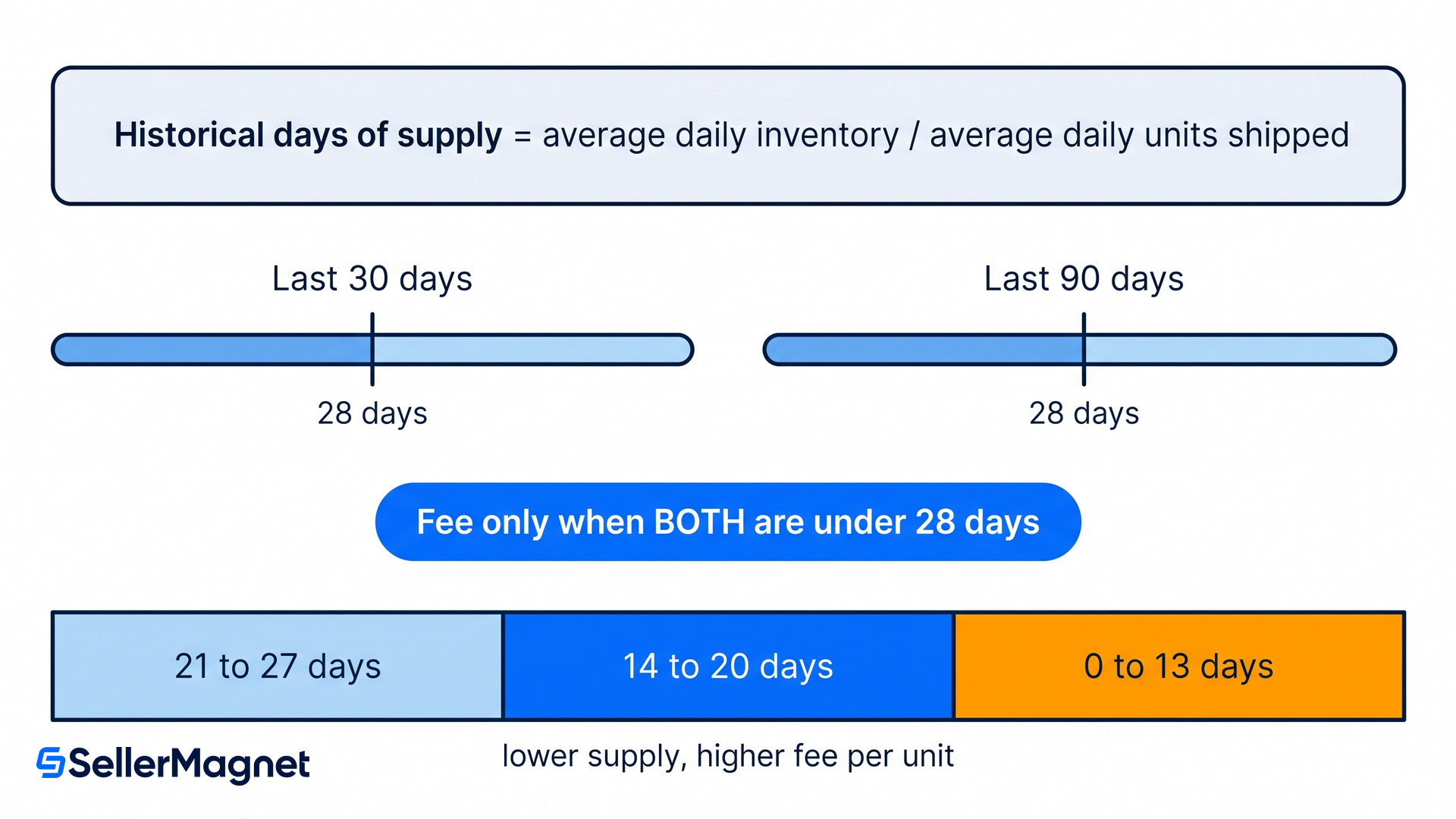 diagram of amazon historical days of supply formula 30 day and 90 day windows and 28 day fee threshold
