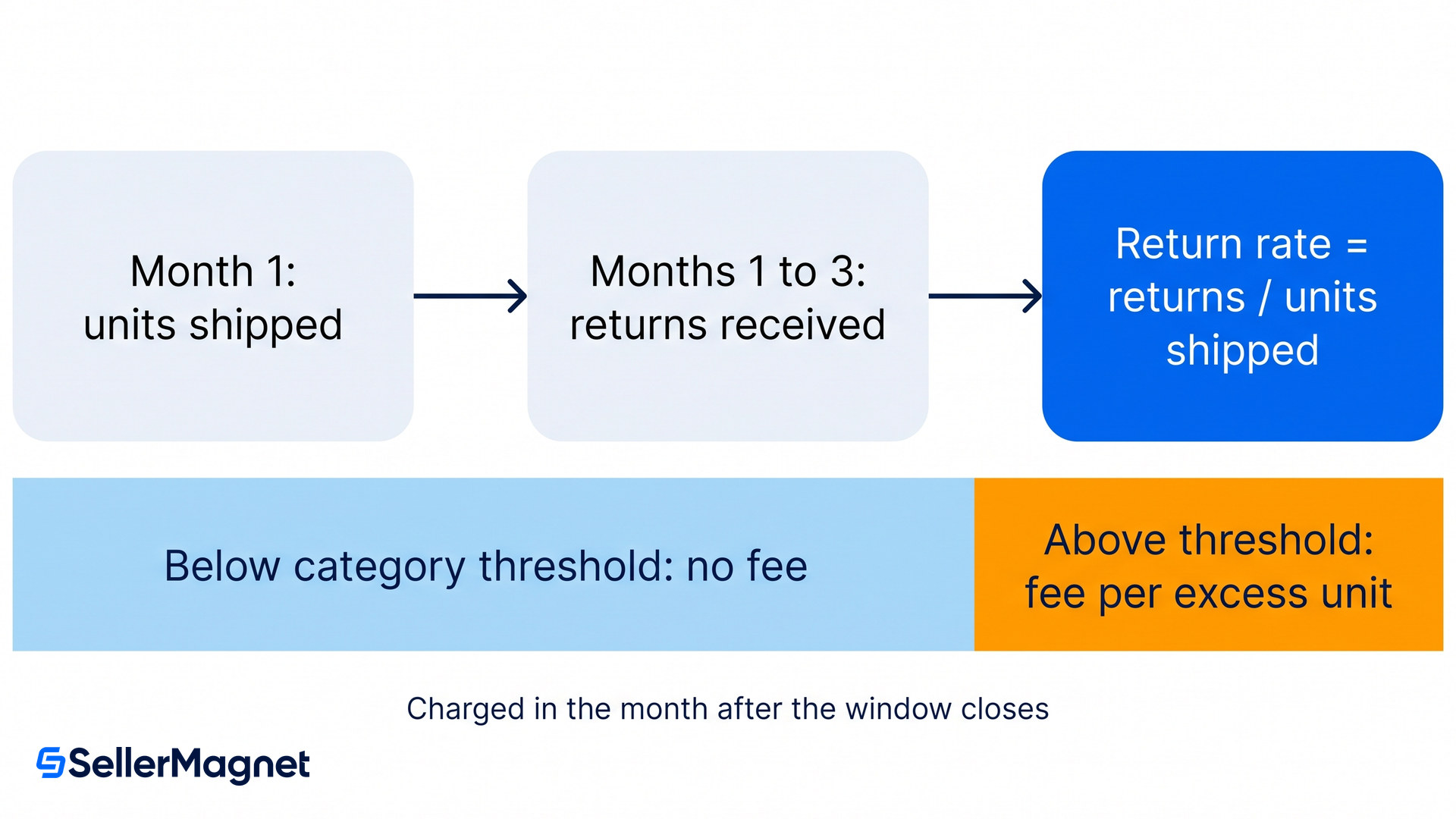 diagram of the amazon returns processing fee three month window and category threshold