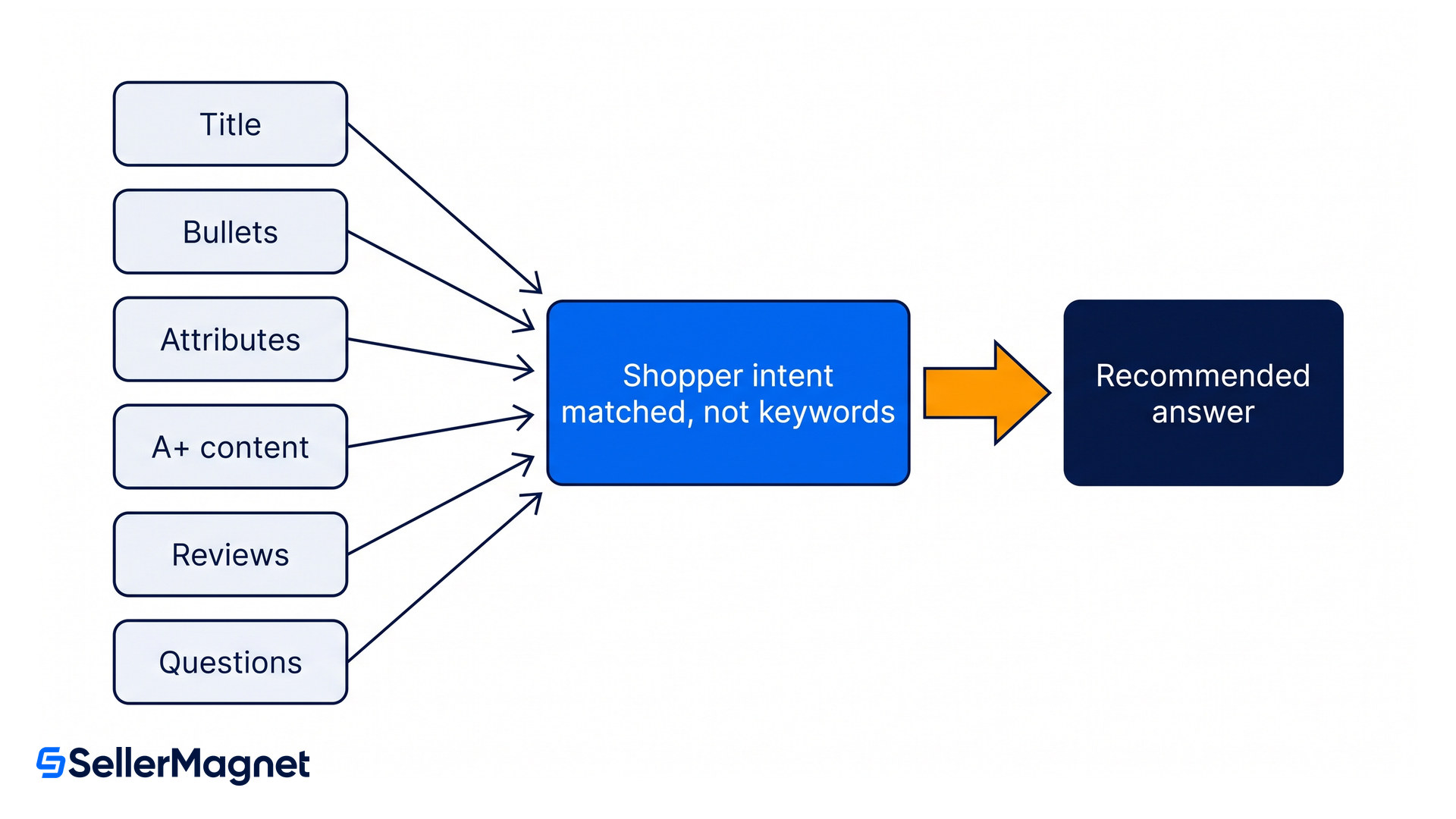 diagram of the listing fields amazon alexa for shopping reads to match shopper intent