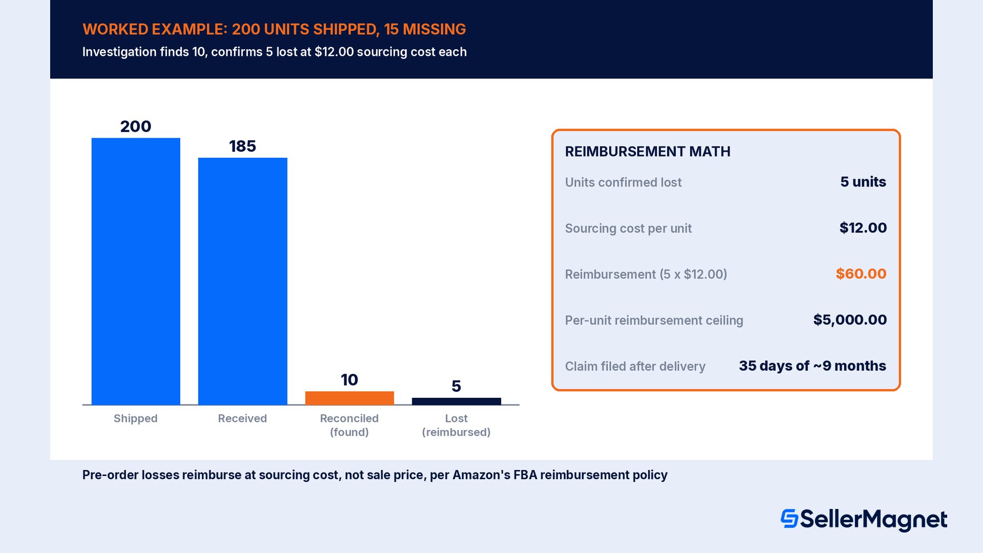 Worked example: 200 units shipped, 15 never show as received