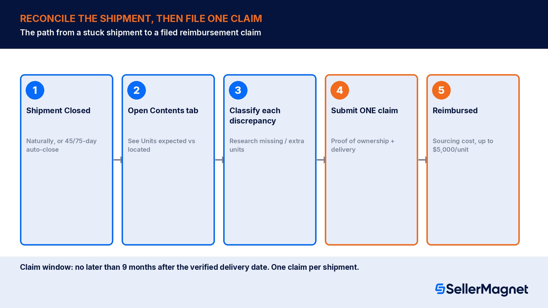 The claim window: how long you actually have
