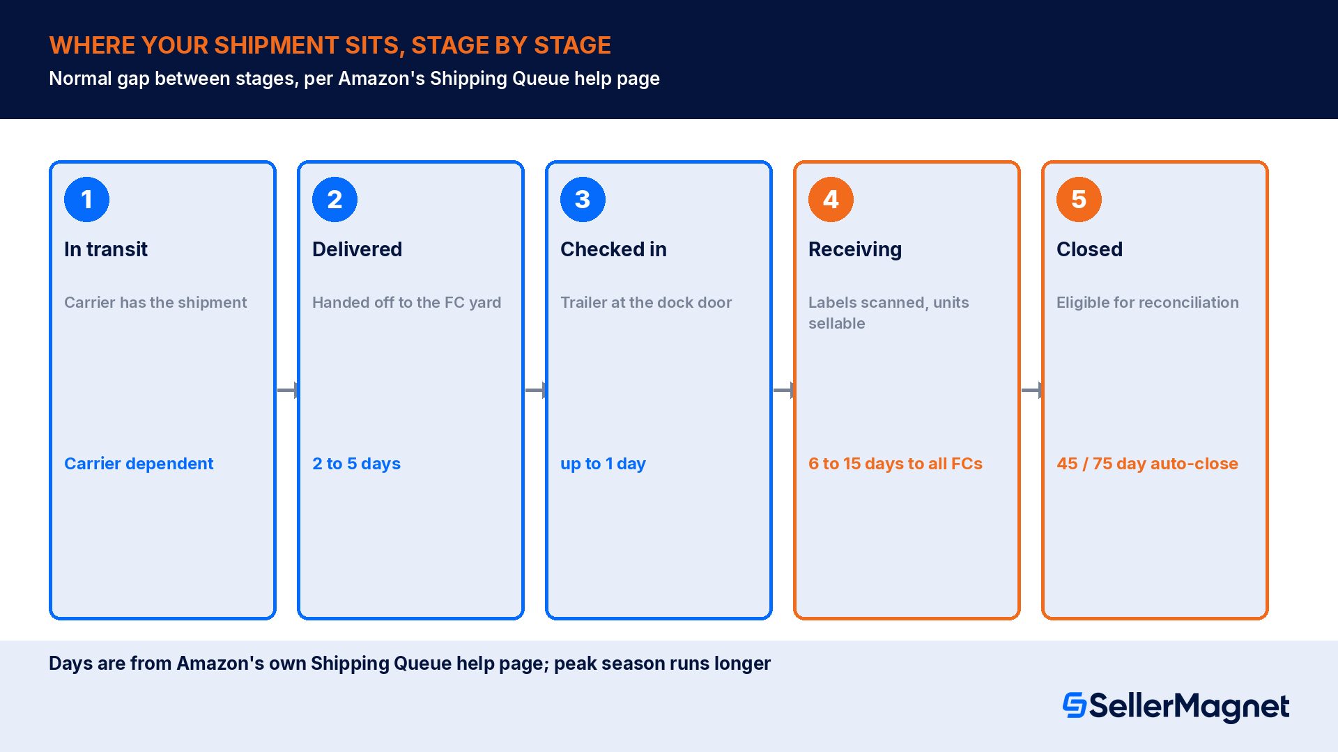 How long each stage normally takes before it is worth worrying