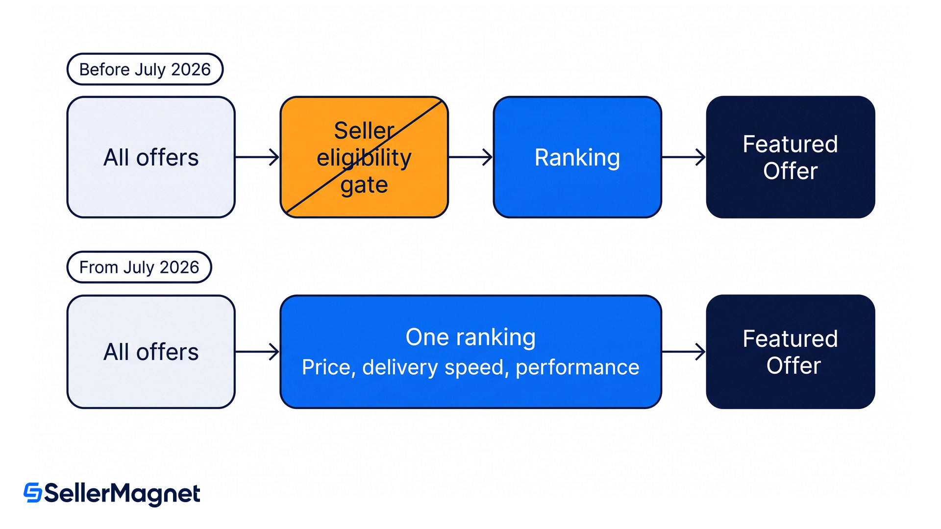 flow diagram of the amazon featured offer before and after the 2026 eligibility gate removal