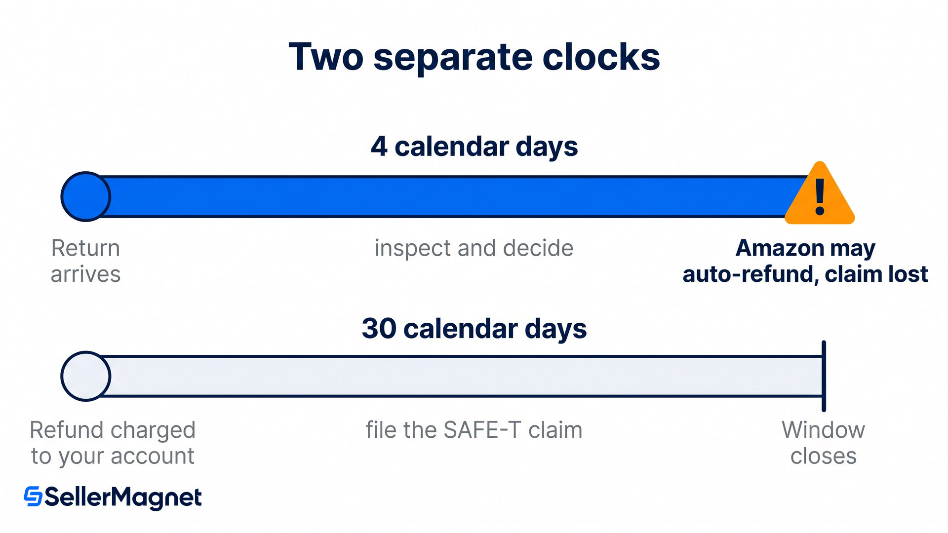 four day decision window and thirty day claim window