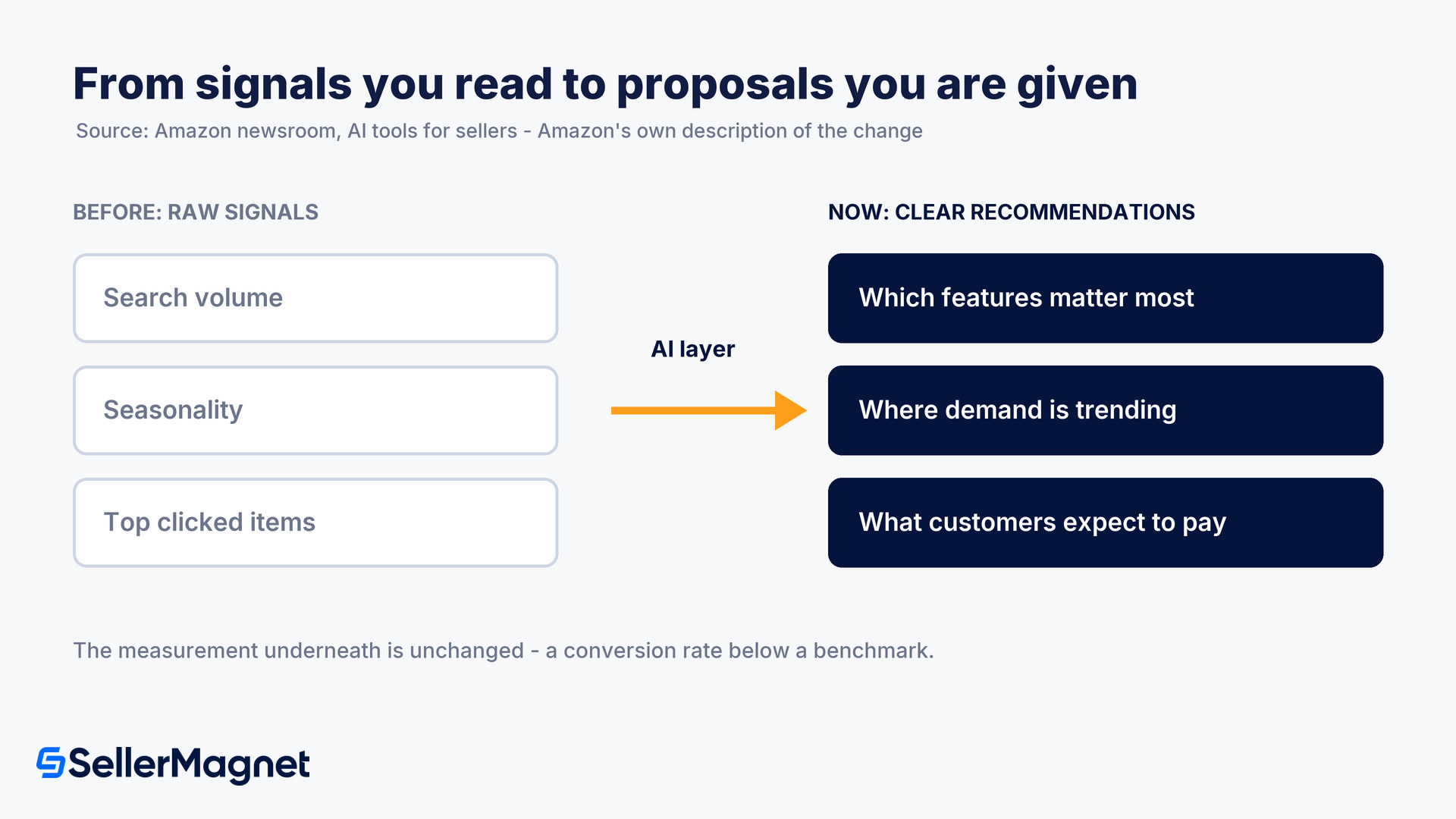 from raw signals to generated proposals